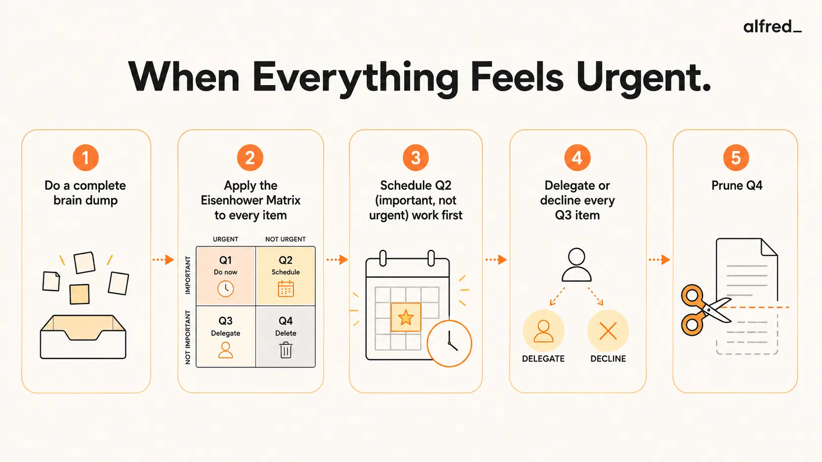When Everything Feels Urgent: brain-dump everything, apply the Eisenhower Matrix, schedule important-not-urgent work first, delegate or decline the rest, and prune.