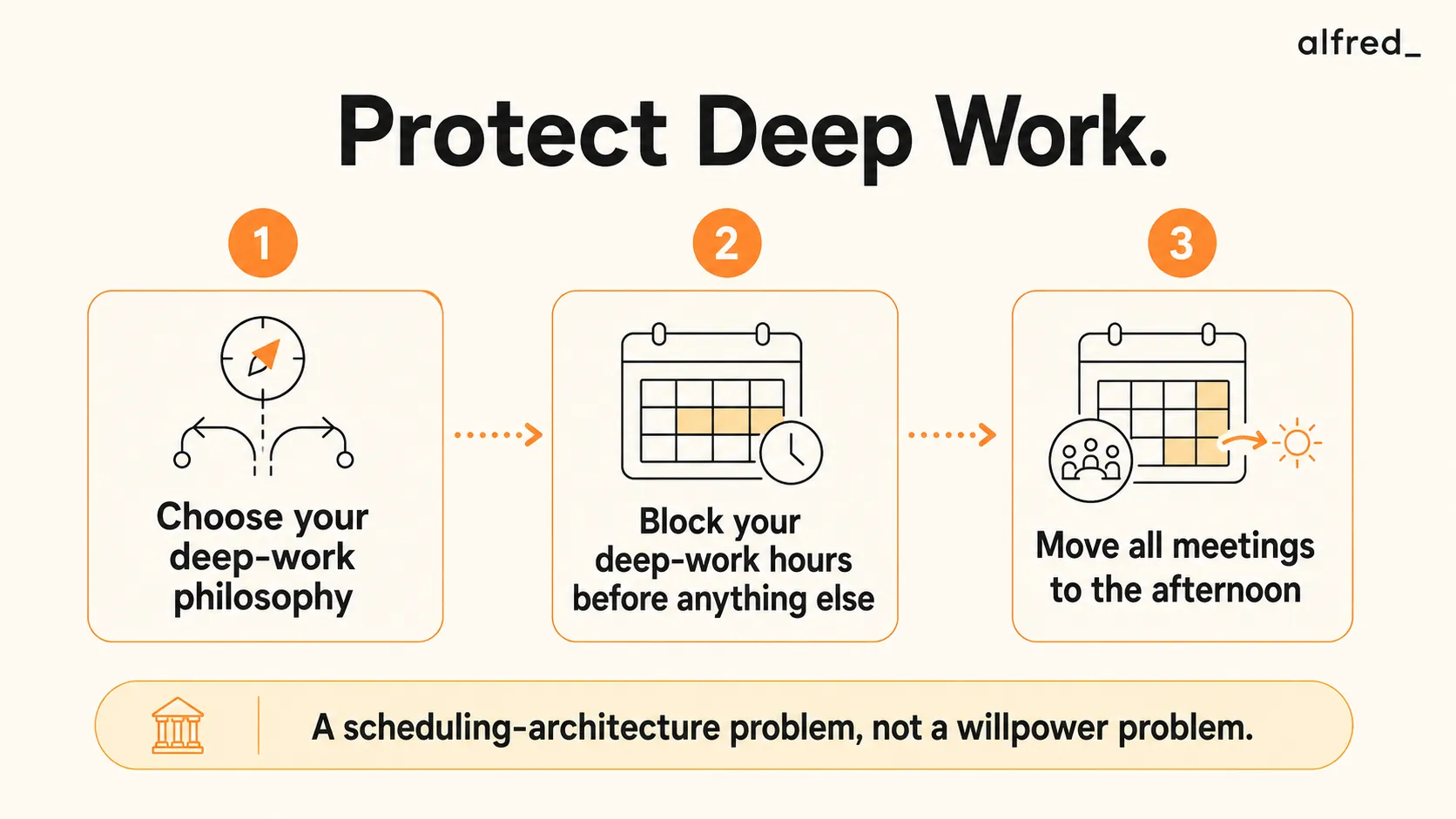 Protect Deep Work: choose your deep-work philosophy, block the hours before anything else, and move meetings to the afternoon, a scheduling problem not a willpower one.