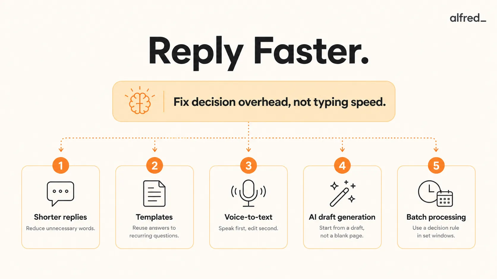 Reply Faster: shorter replies, templates for recurring questions, voice-to-text, AI draft generation, and batch processing, fixing decision overhead not typing speed.