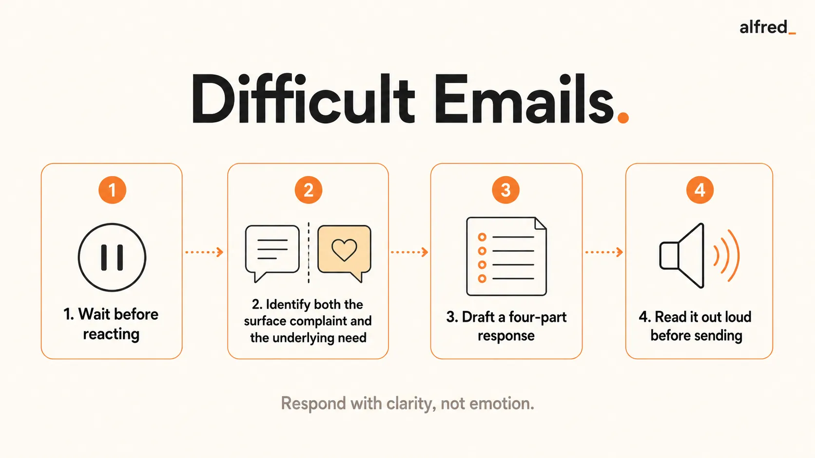 Difficult Emails: wait before reacting, identify the surface complaint and the underlying need, draft a four-part response, and read it aloud before sending.