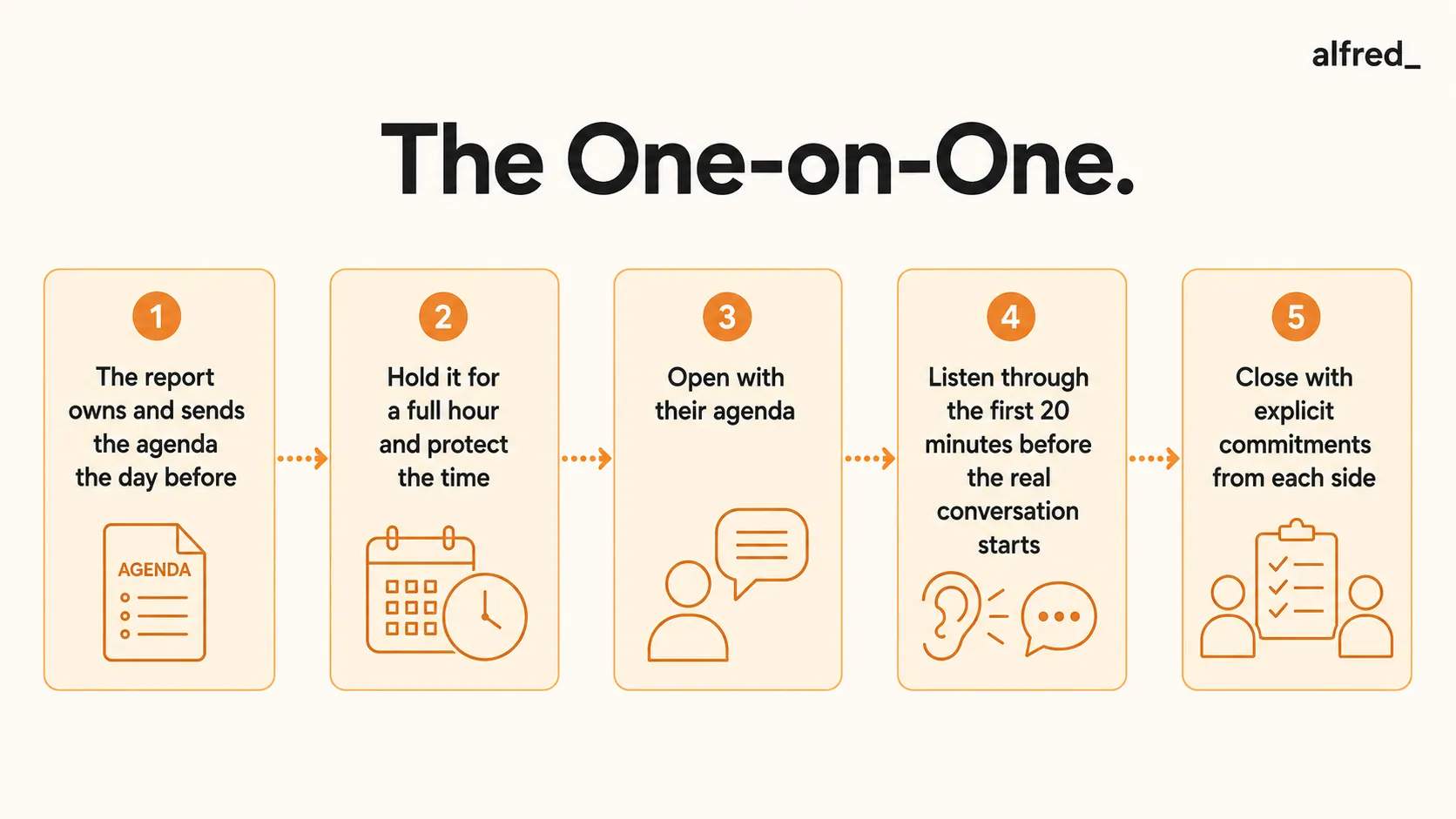 The One-on-One: the report owns the agenda, hold a full hour, open with their topics, listen through the first 20 minutes, and close with commitments from each side.