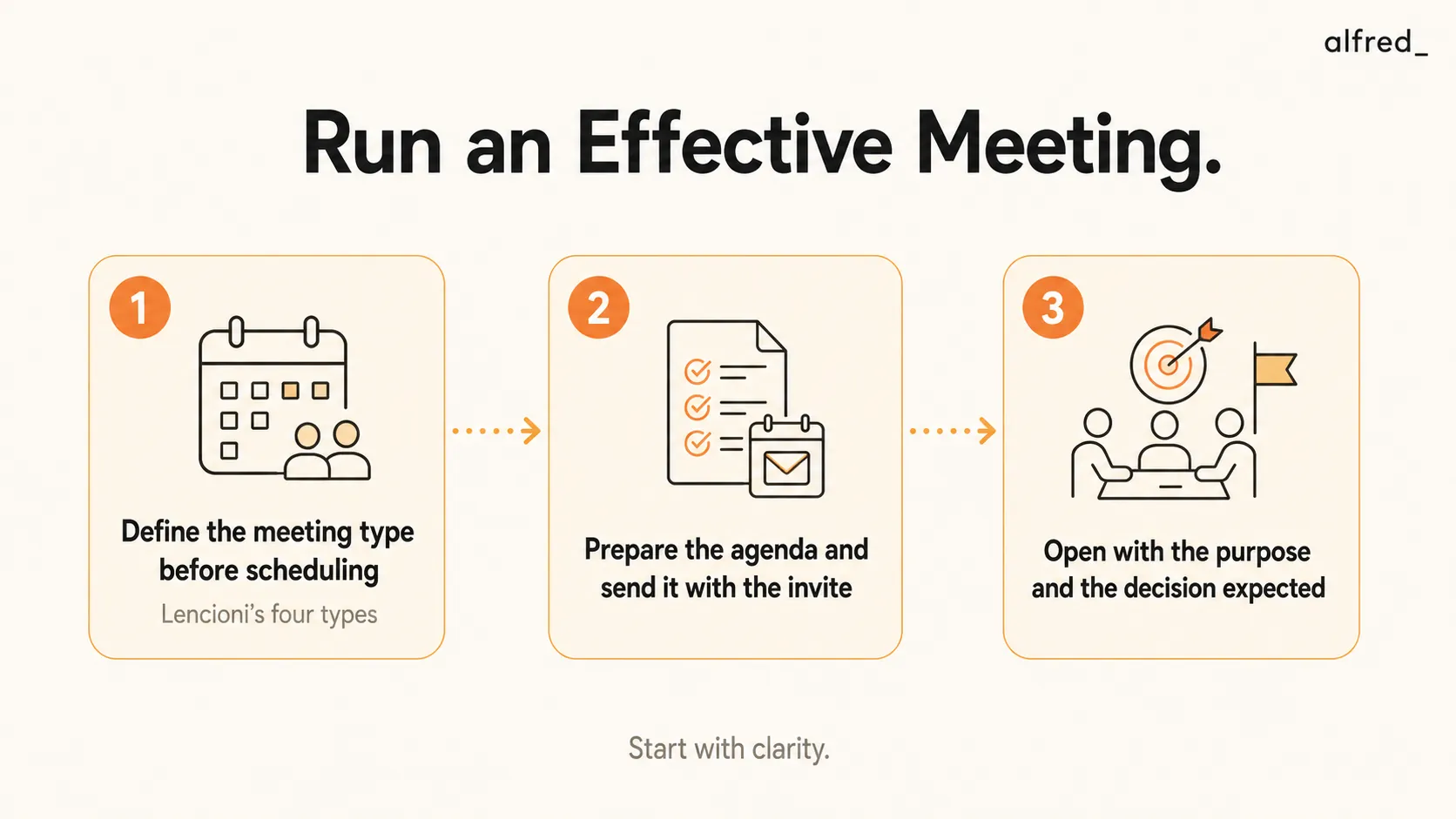 Run an Effective Meeting: define the meeting type before scheduling, send the agenda with the invite, and open with the purpose and the decision expected.