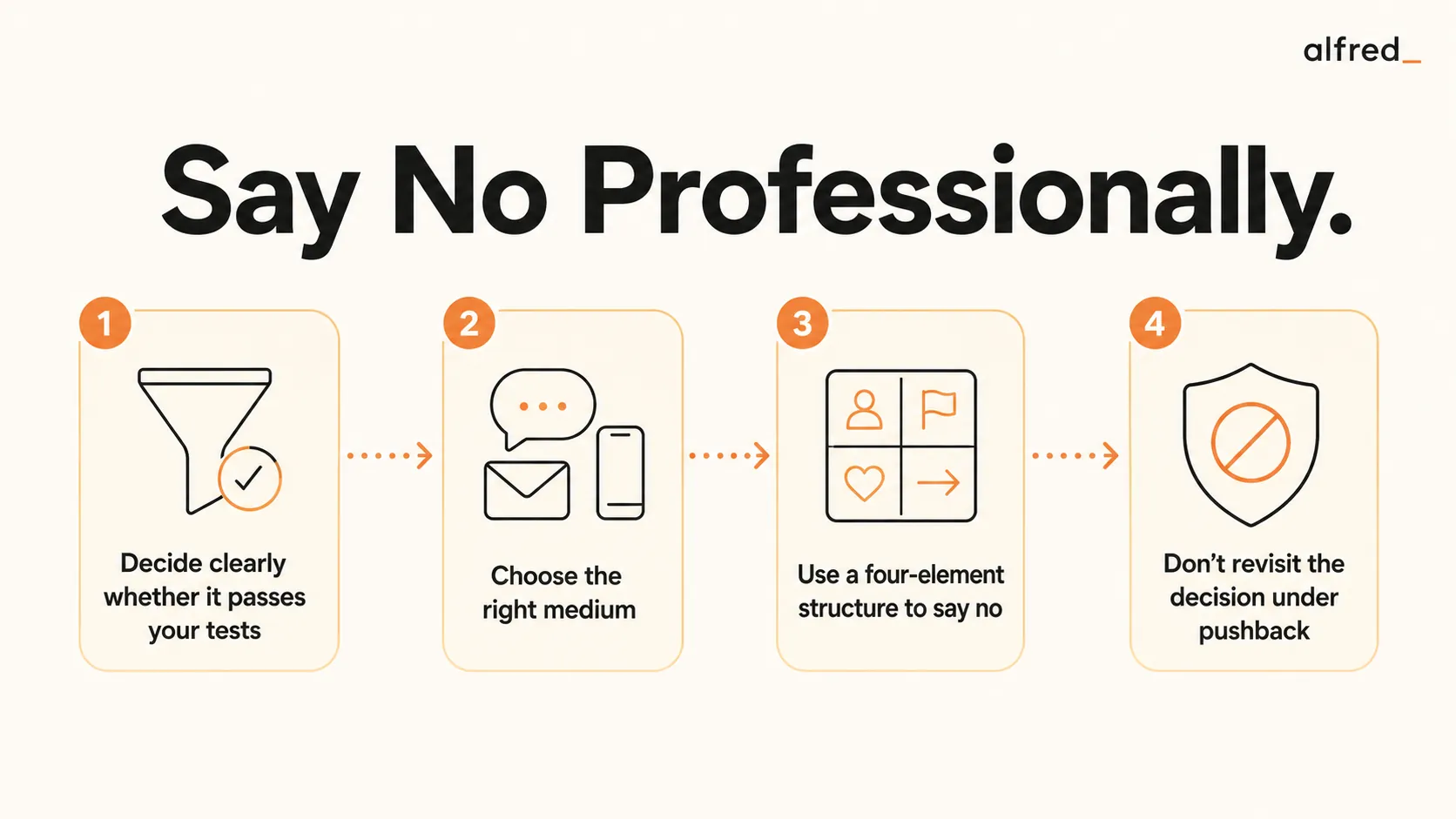 Say No Professionally: decide whether it passes your tests, choose the right medium, use a four-element structure to say no, and don't revisit it under pushback.