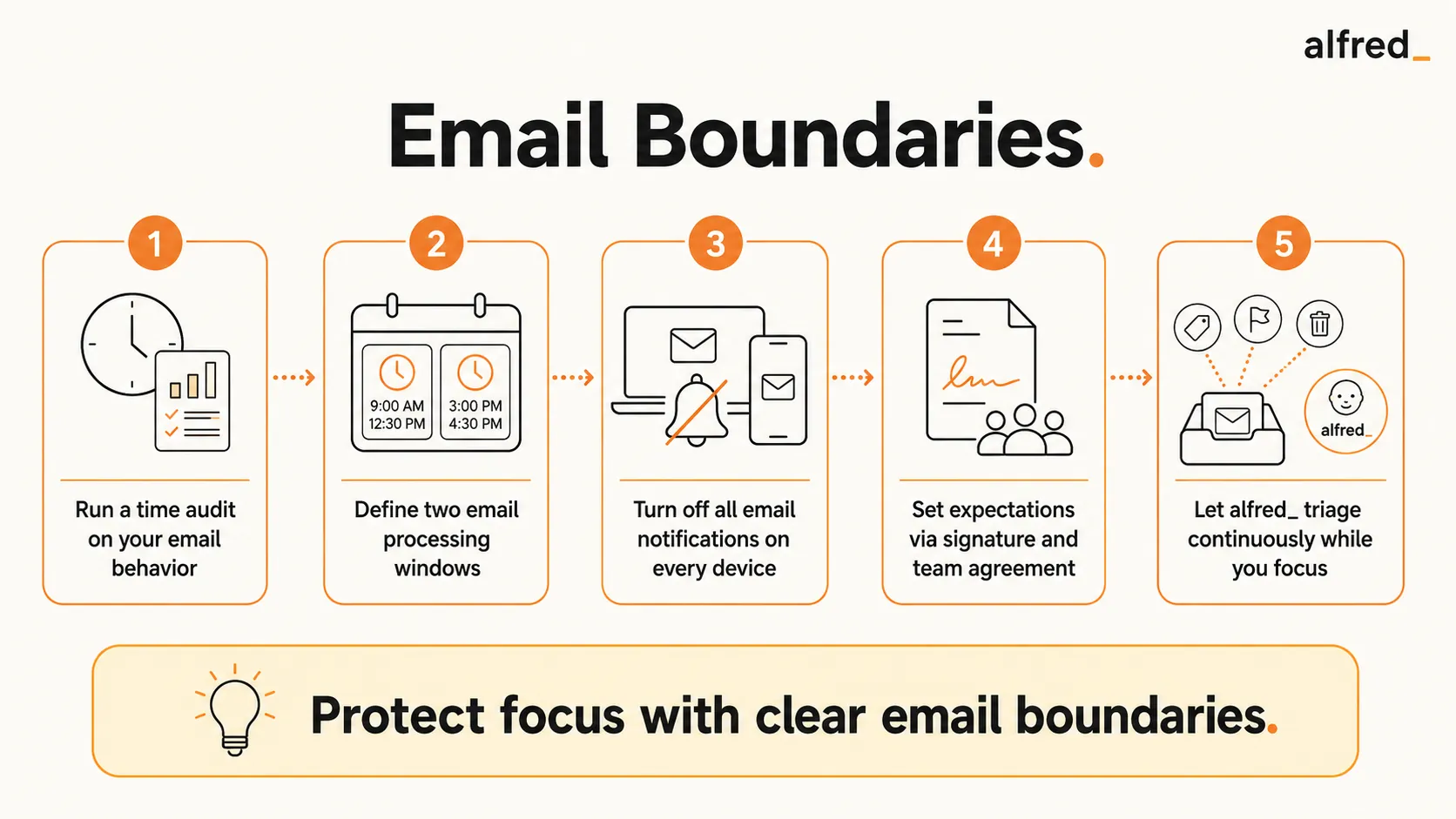 Email Boundaries: audit your email behavior, define two processing windows, turn off all notifications, set expectations, and let alfred_ triage while you focus.
