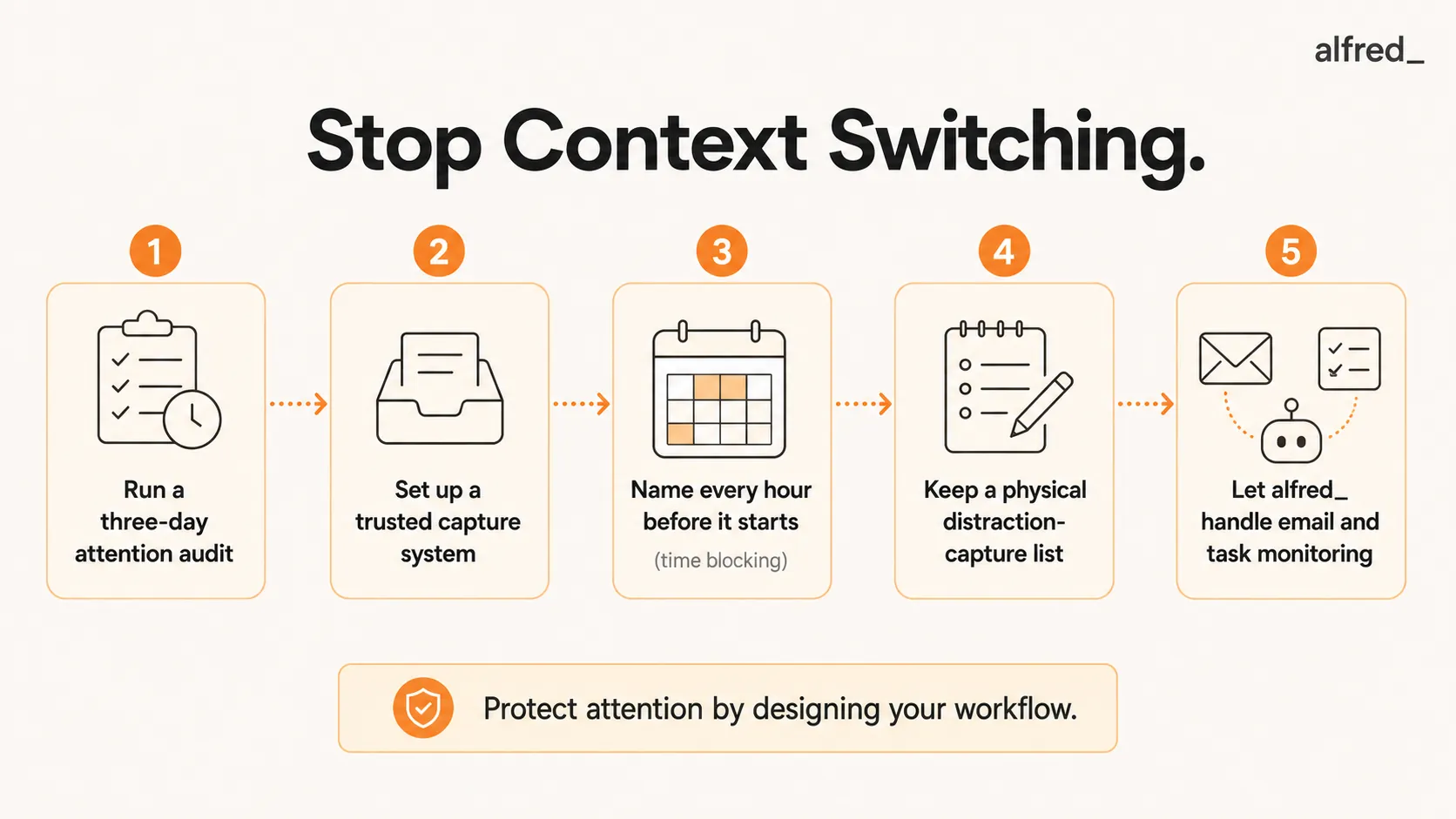 Stop Context Switching: run a three-day attention audit, set up a trusted capture system, name every hour, keep a distraction list, and let alfred_ monitor email and tasks.