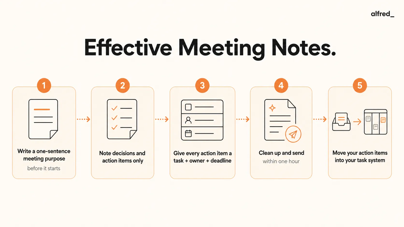 Effective Meeting Notes: write a one-sentence purpose first, capture decisions and action items only, give each an owner and deadline, send within an hour, and file your tasks.