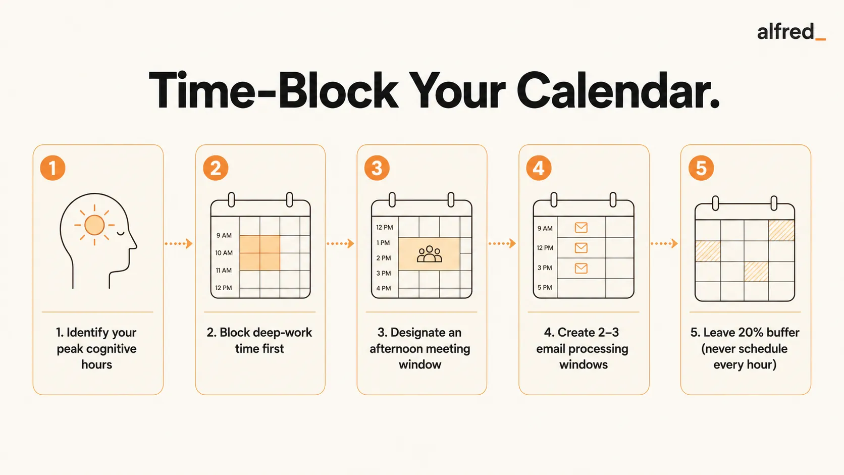 Time-Block Your Calendar: find your peak hours, block deep work first, set an afternoon meeting window, create email windows, and leave 20 percent buffer.