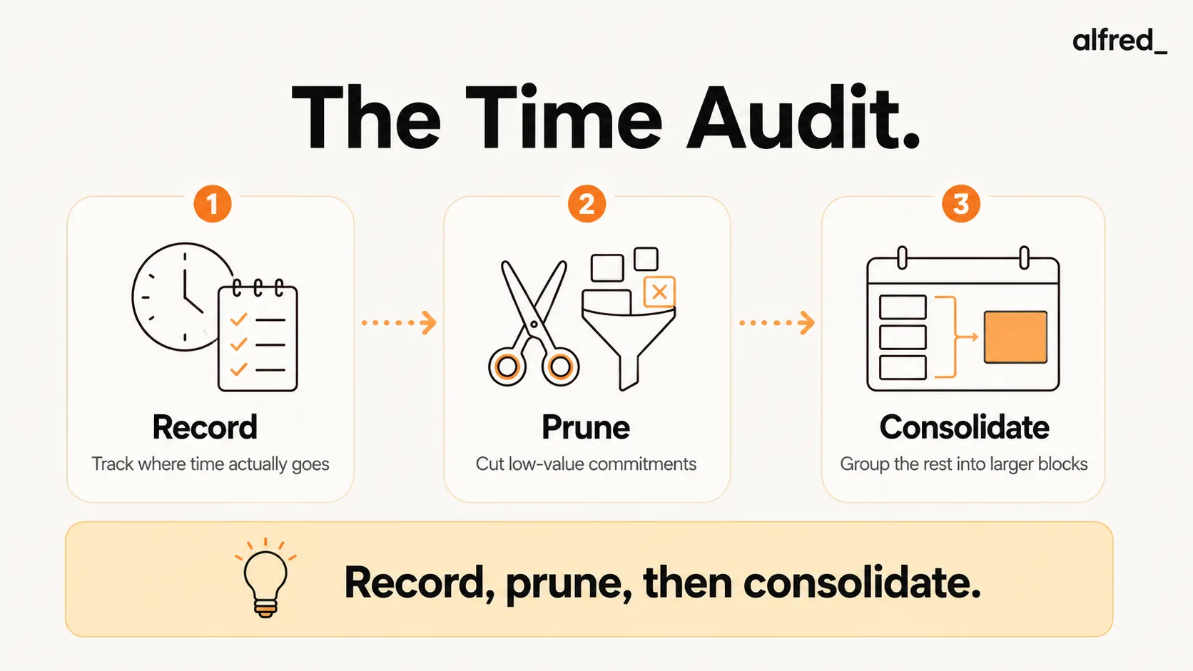 The Time Audit: Drucker's three steps, Record where time goes, Prune low-value commitments, and Consolidate the rest into larger blocks.