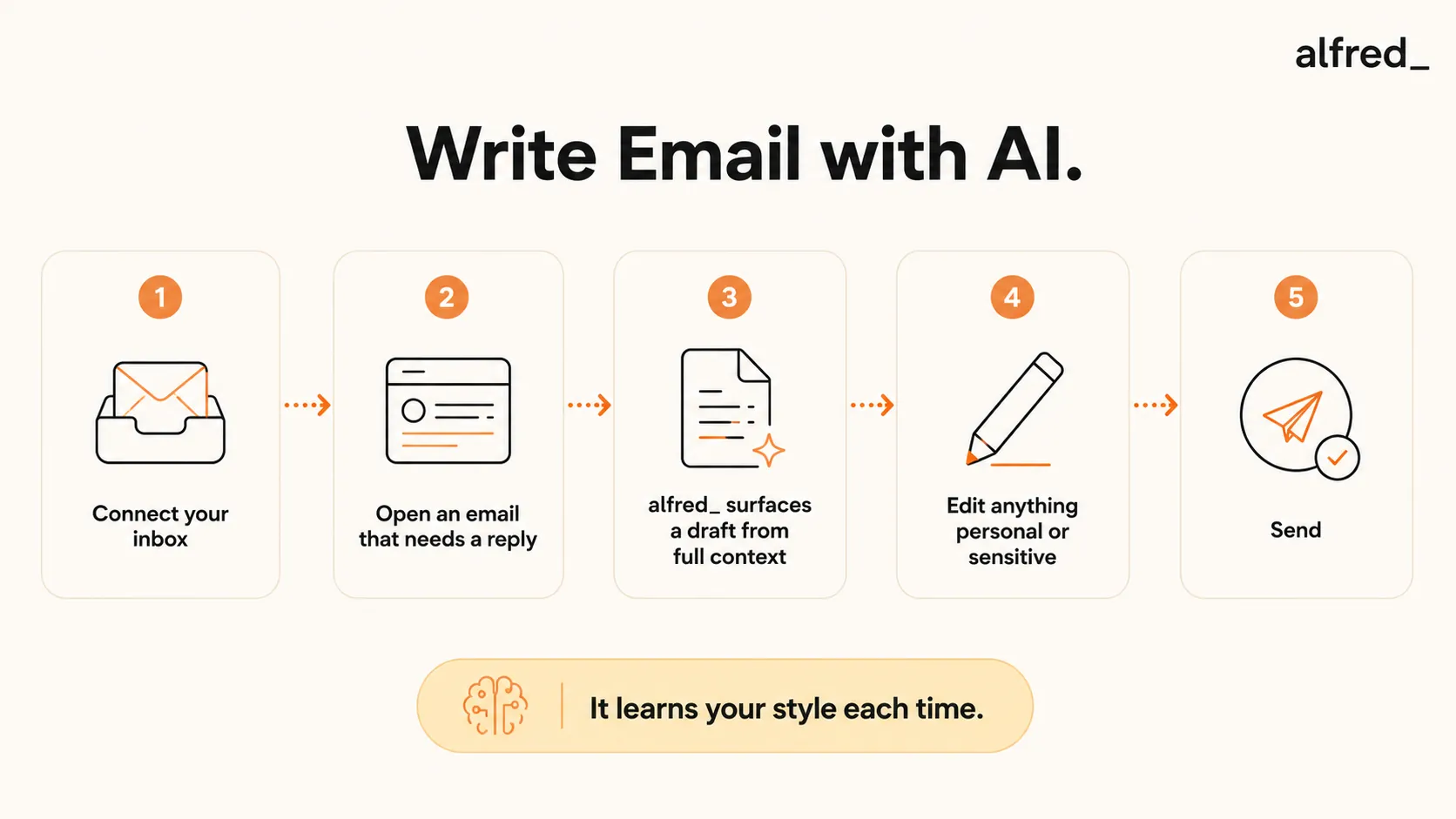 Write Email with AI: connect your inbox, open an email that needs a reply, alfred_ surfaces a draft from full context, you edit anything sensitive, and send.