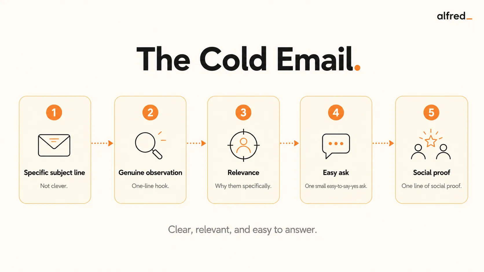The Cold Email: a specific subject line, a hook that's one genuine observation, relevance to them, one easy-to-say-yes ask, and one line of social proof.