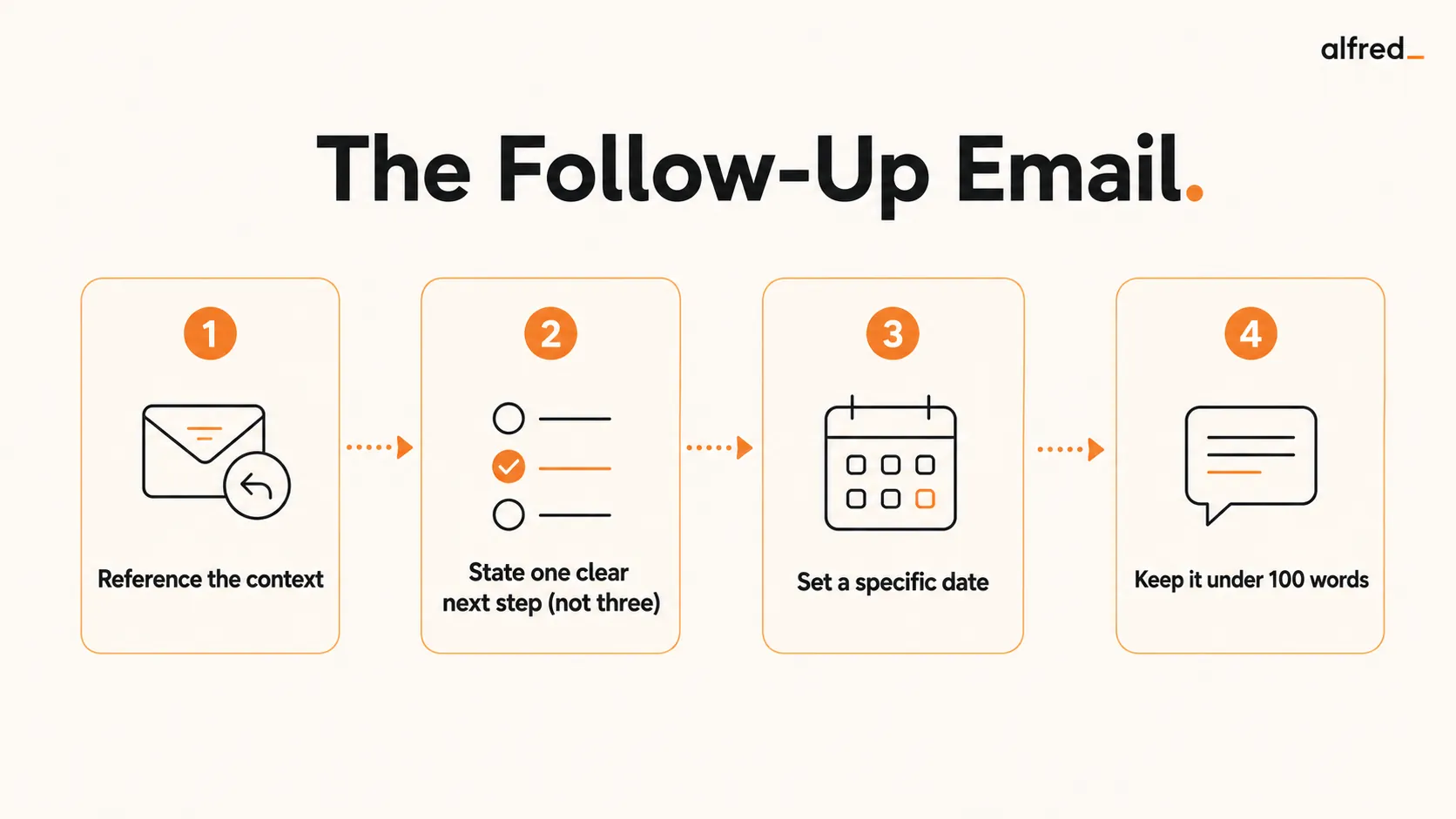 The Follow-Up Email: reference the context, state one clear next step, set a specific date, and keep it under 100 words.