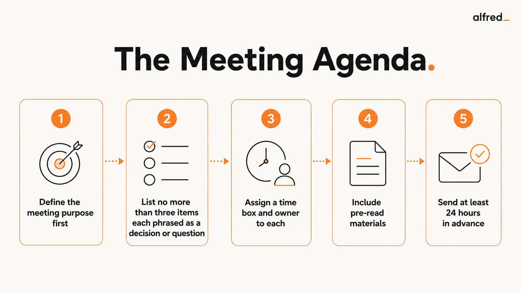 The Meeting Agenda: define the purpose first, list no more than three items phrased as decisions, time-box and assign each, include pre-reads, and send 24 hours ahead.
