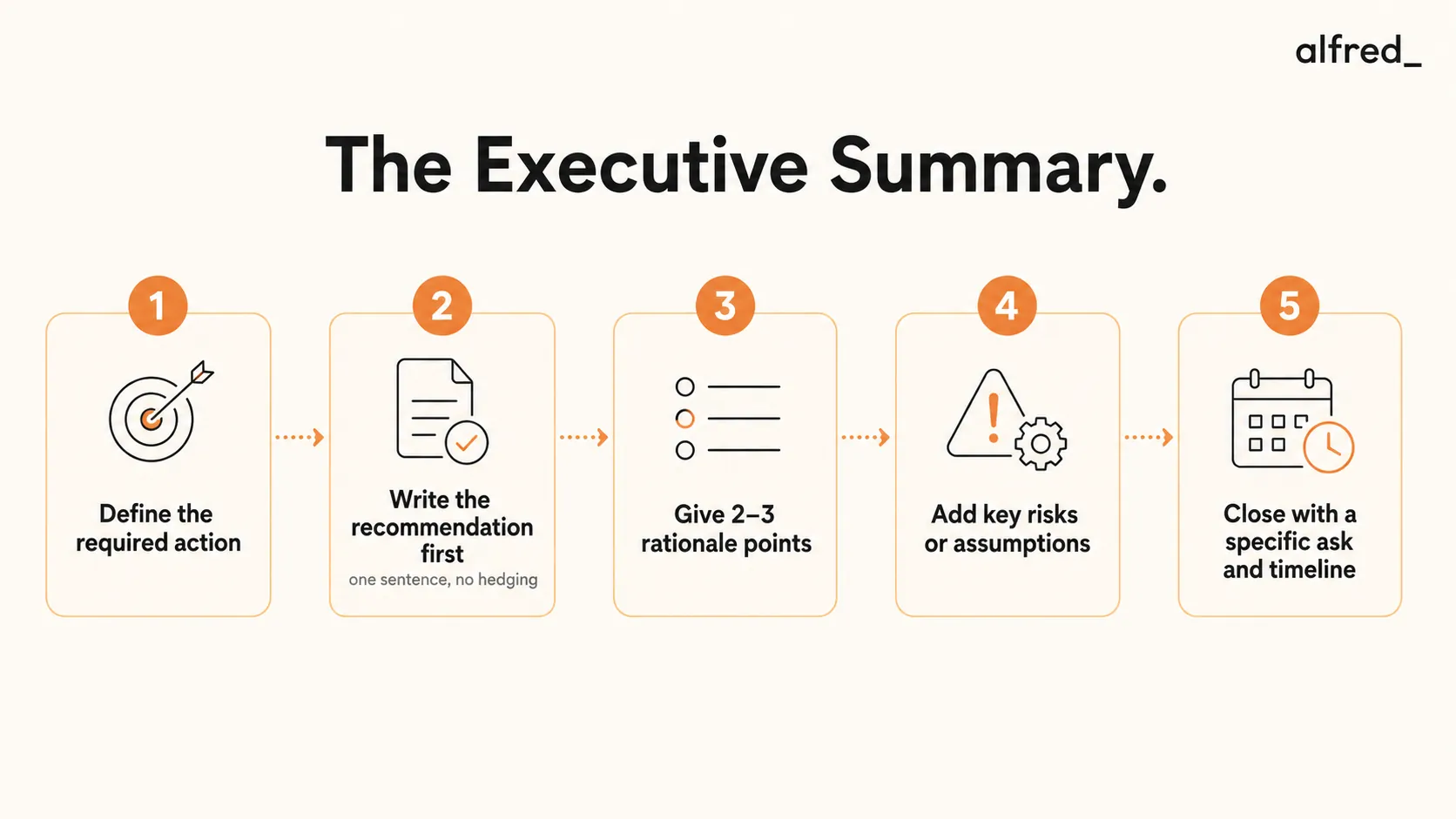 The Executive Summary: state the required action, lead with the recommendation, give two or three rationale points, note key risks, and close with a specific ask and timeline.