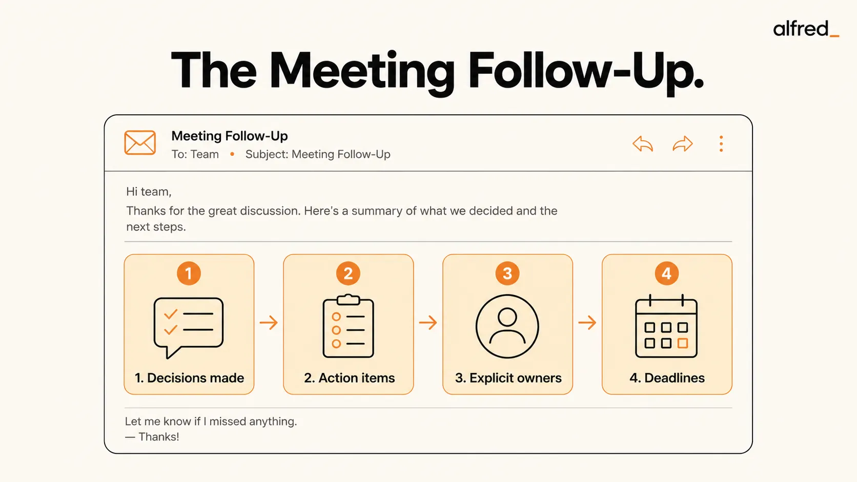 The Meeting Follow-Up: the four parts that make action items stick, decisions made, action items, explicit owners, and deadlines.