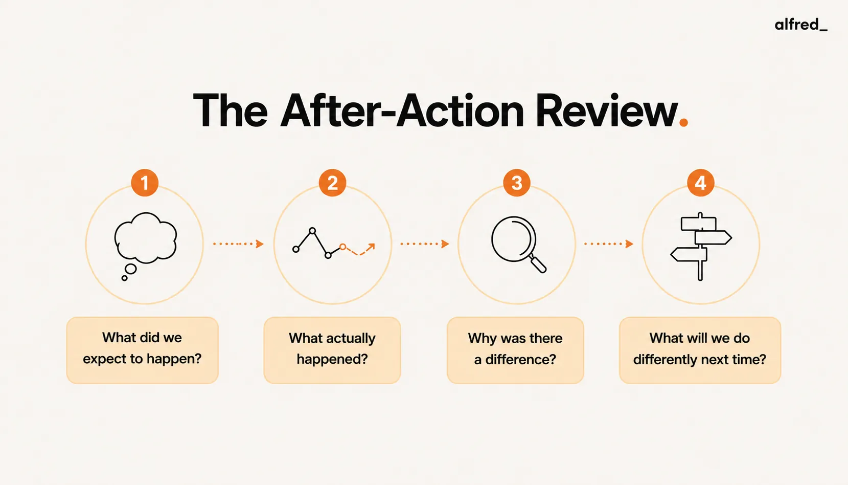 The After-Action Review: four questions after an event, what we expected, what happened, why it differed, and what we will change.
