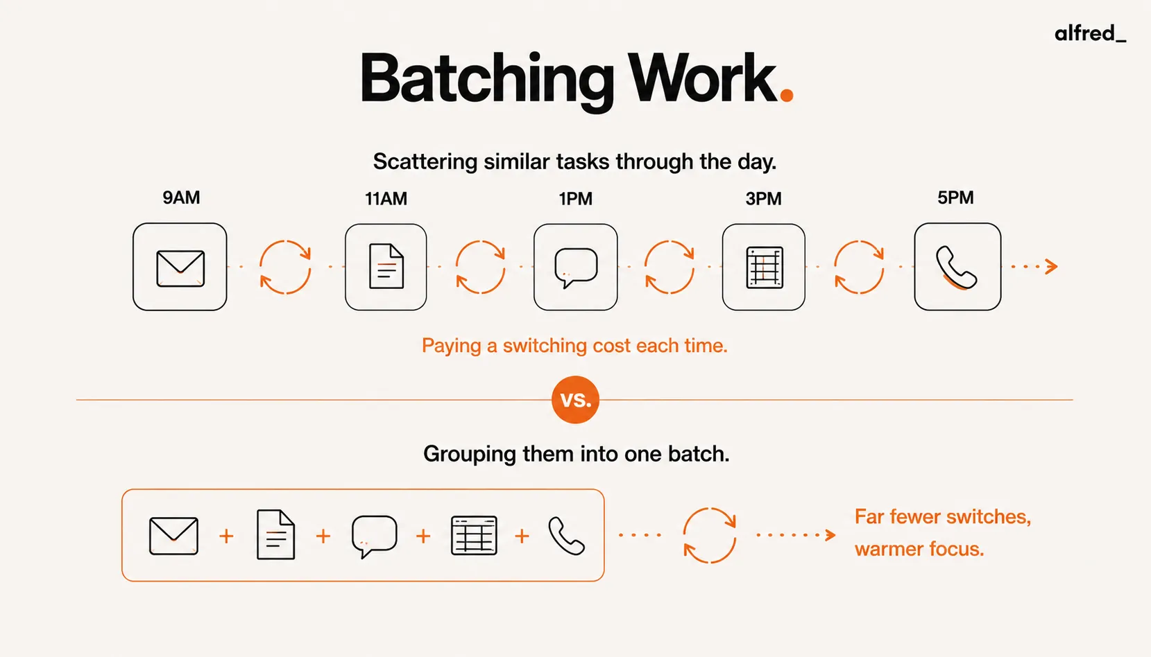 Batching Work: scattering similar tasks pays a switching cost each time, while grouping them into one batch keeps focus warm.