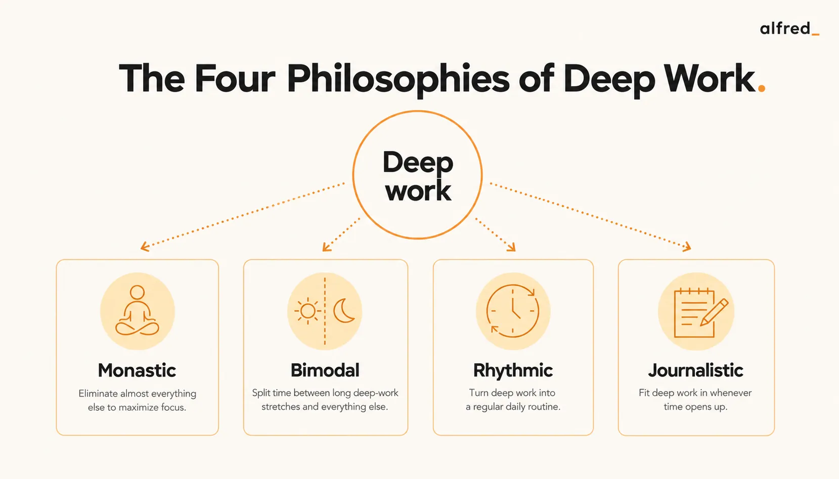 The Four Philosophies of Deep Work: Monastic, Bimodal, Rhythmic, and Journalistic ways to schedule distraction-free focus.