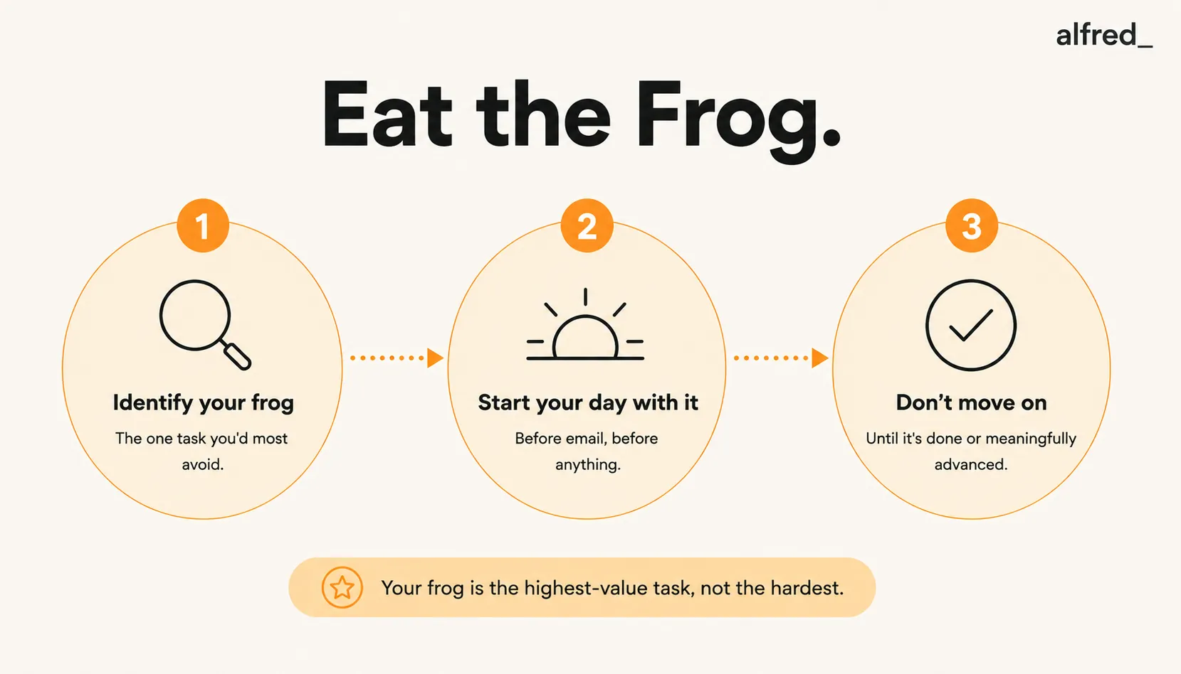 Eat the Frog: identify your most-avoided, highest-value task and do it first, before anything else.