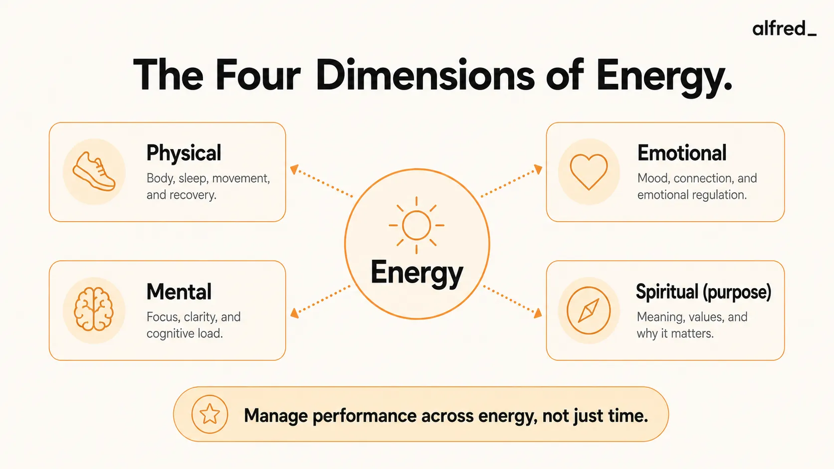 The Four Dimensions of Energy: managing physical, emotional, mental, and spiritual energy rather than time.