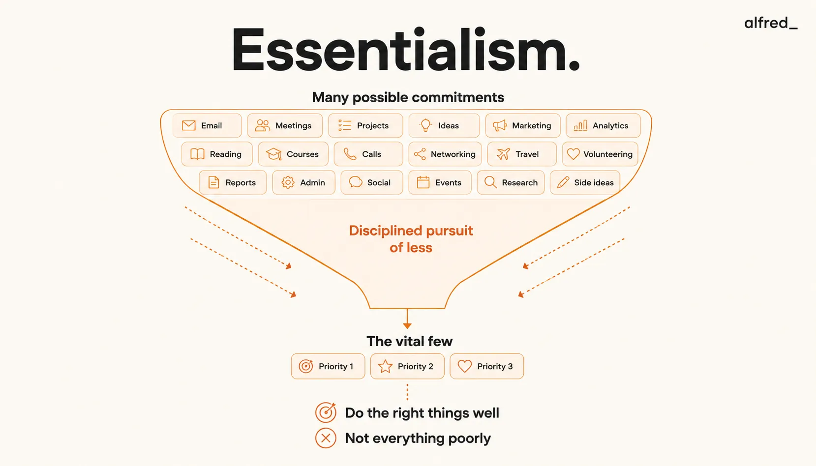 Essentialism: a funnel filtering many possible commitments down to the vital few.