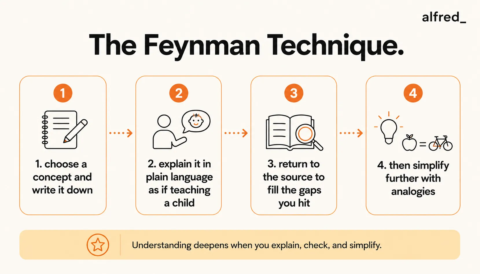 The Feynman Technique: pick a concept, explain it in plain language, return to fill the gaps, then simplify with analogies.