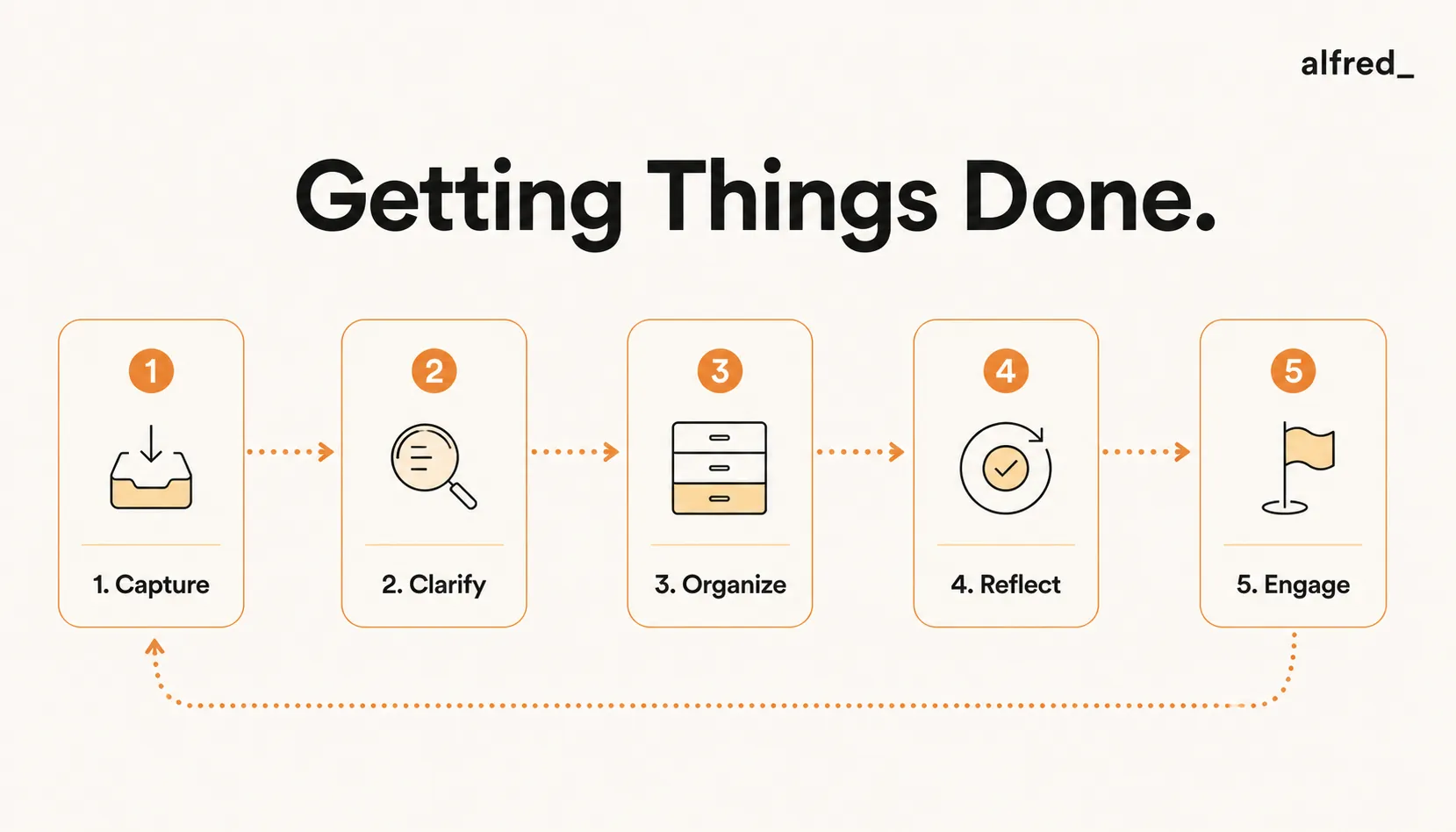 Getting Things Done: David Allen's five-stage workflow, Capture, Clarify, Organize, Reflect, Engage.