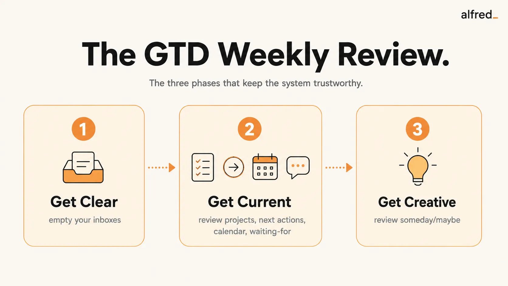 The GTD Weekly Review: three phases, Get Clear, Get Current, and Get Creative, that keep the system trustworthy.