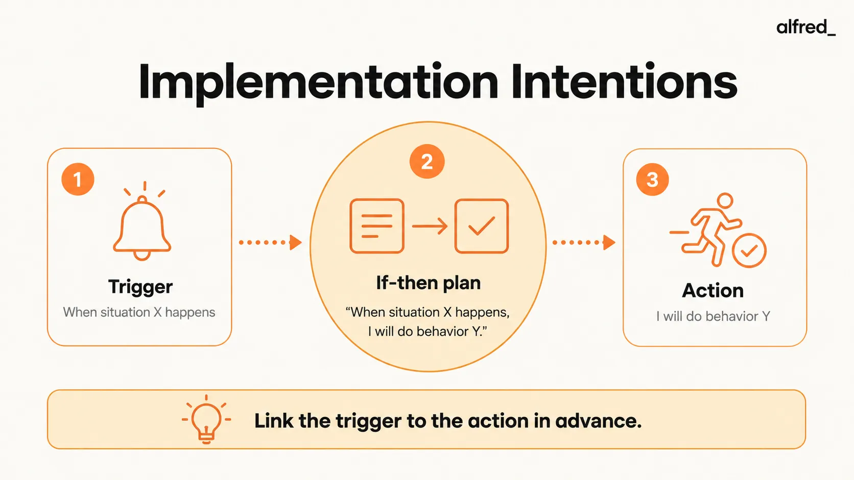 Implementation Intentions: if-then planning that links a trigger situation to a specific action.