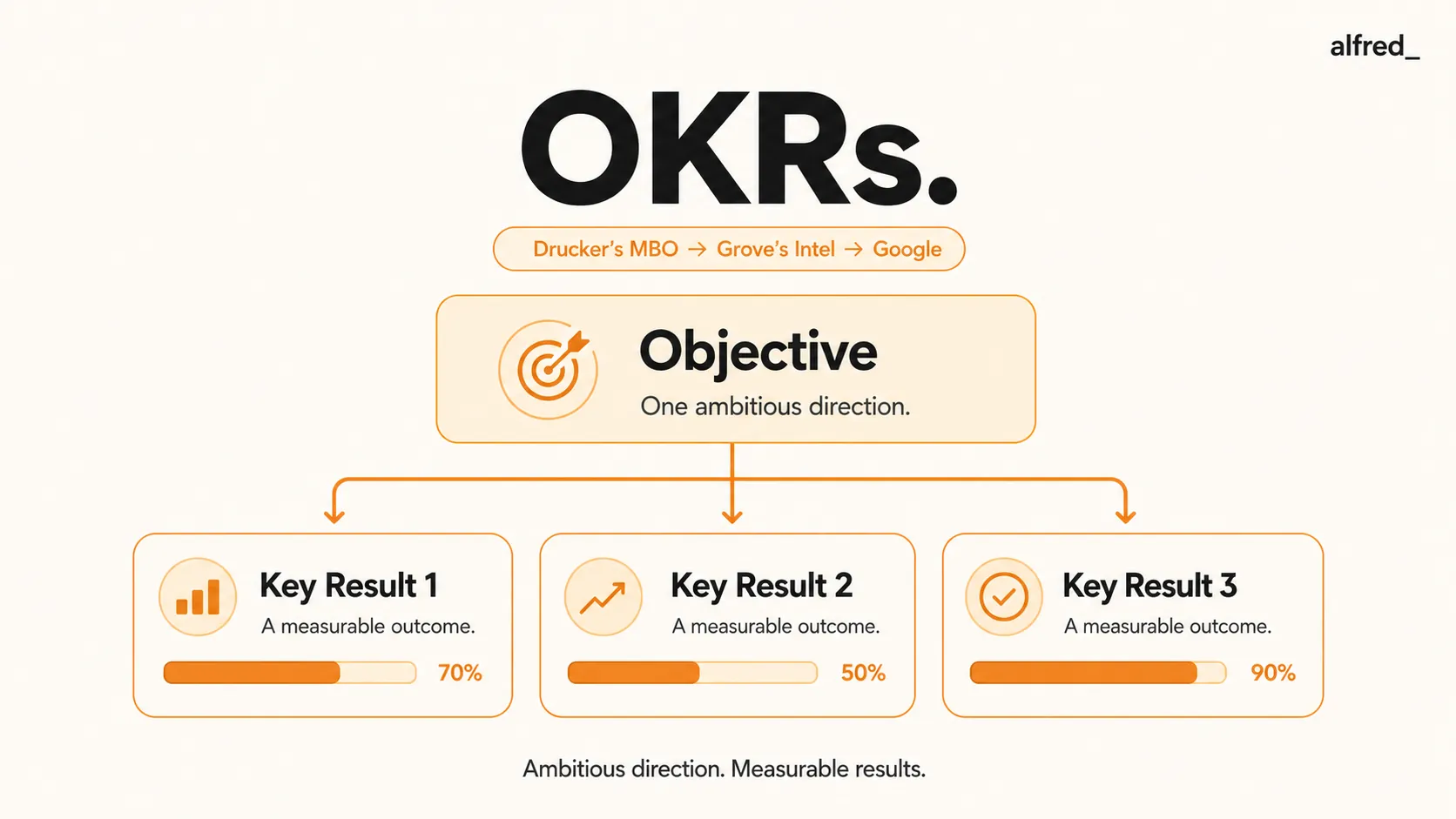 OKRs: one ambitious Objective anchored by a few measurable Key Results.