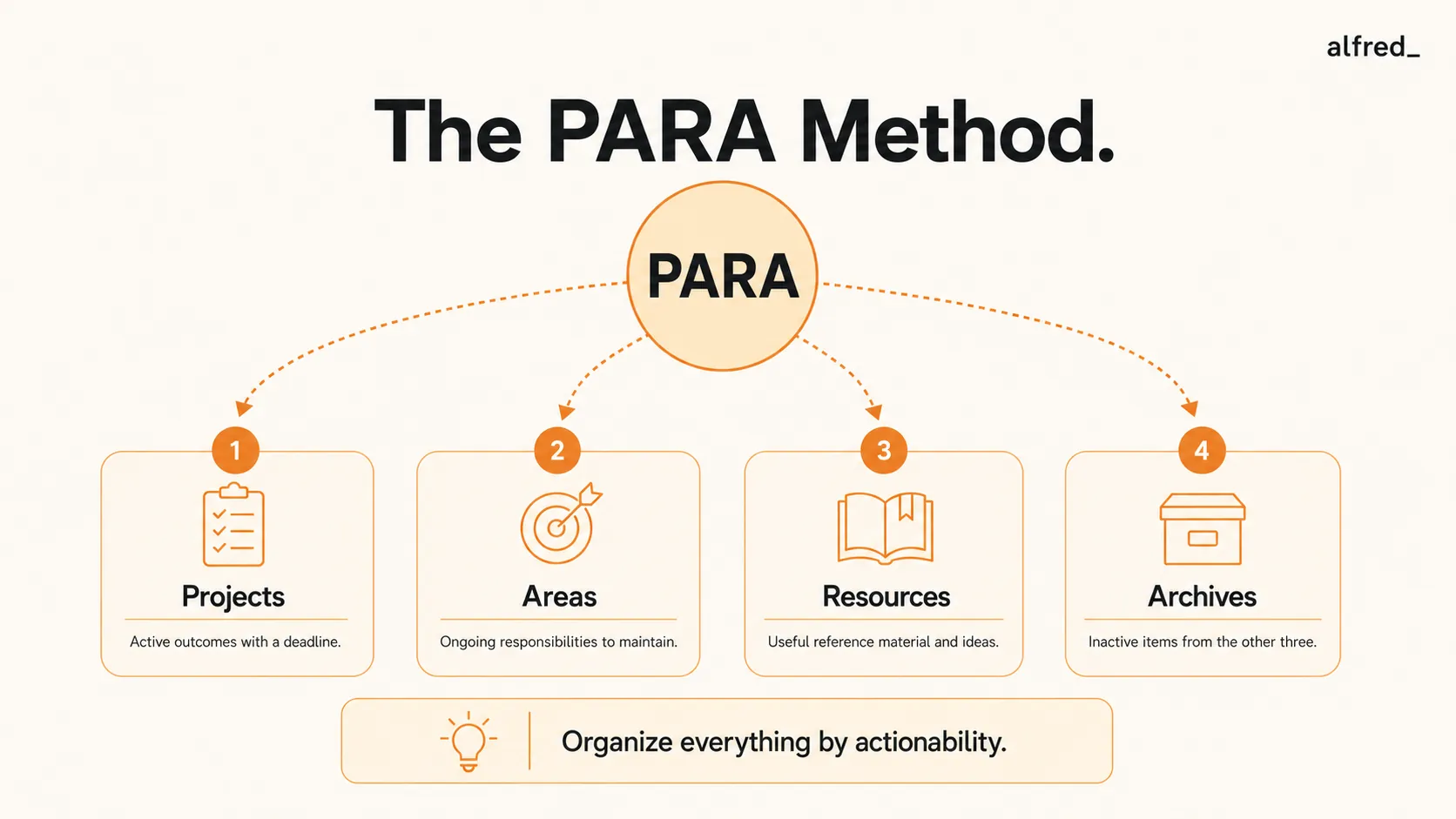 The PARA Method: organizing everything by actionability into Projects, Areas, Resources, and Archives.