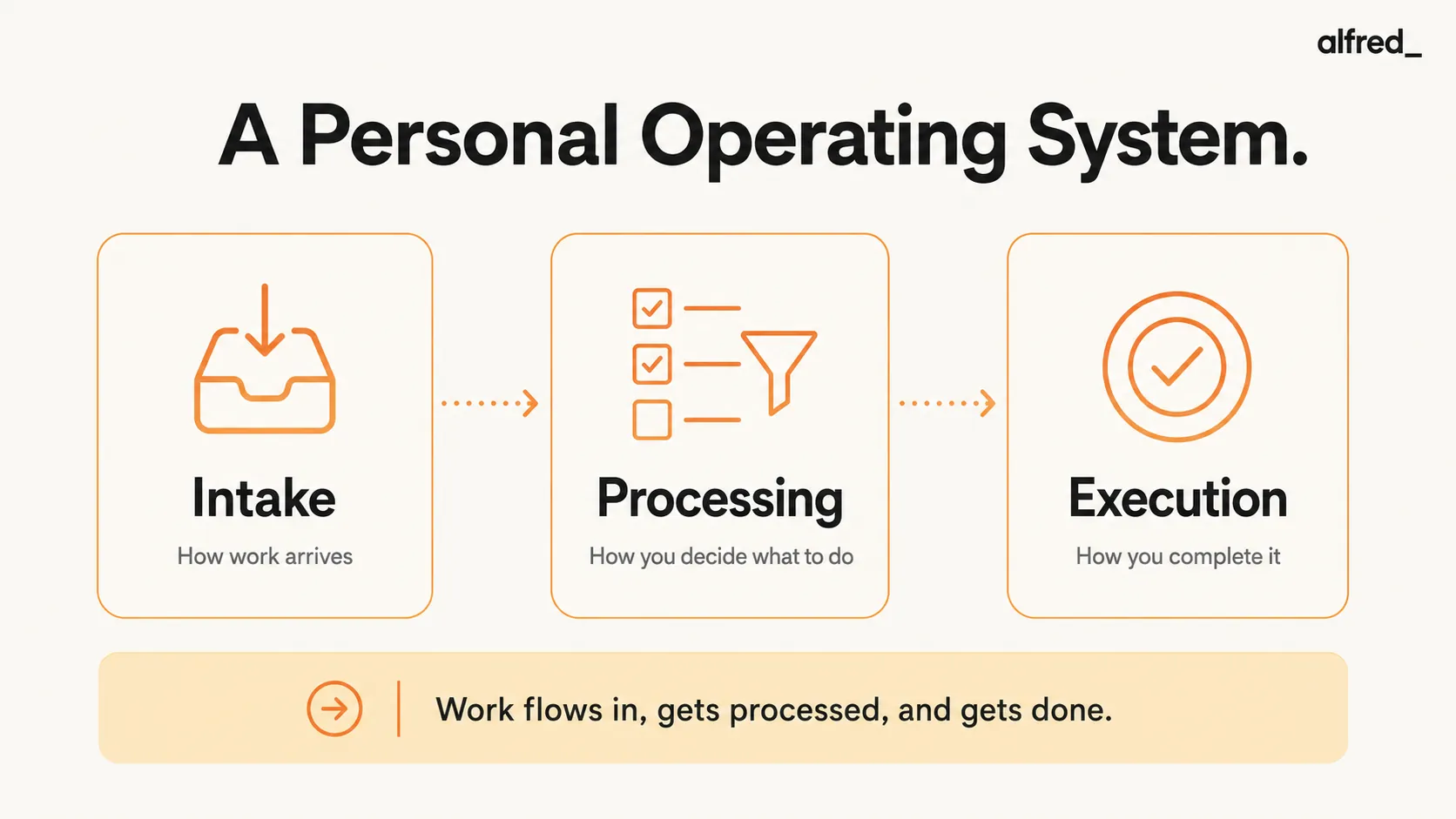 A Personal Operating System: three layers, Intake, Processing, and Execution, for how work runs through you.