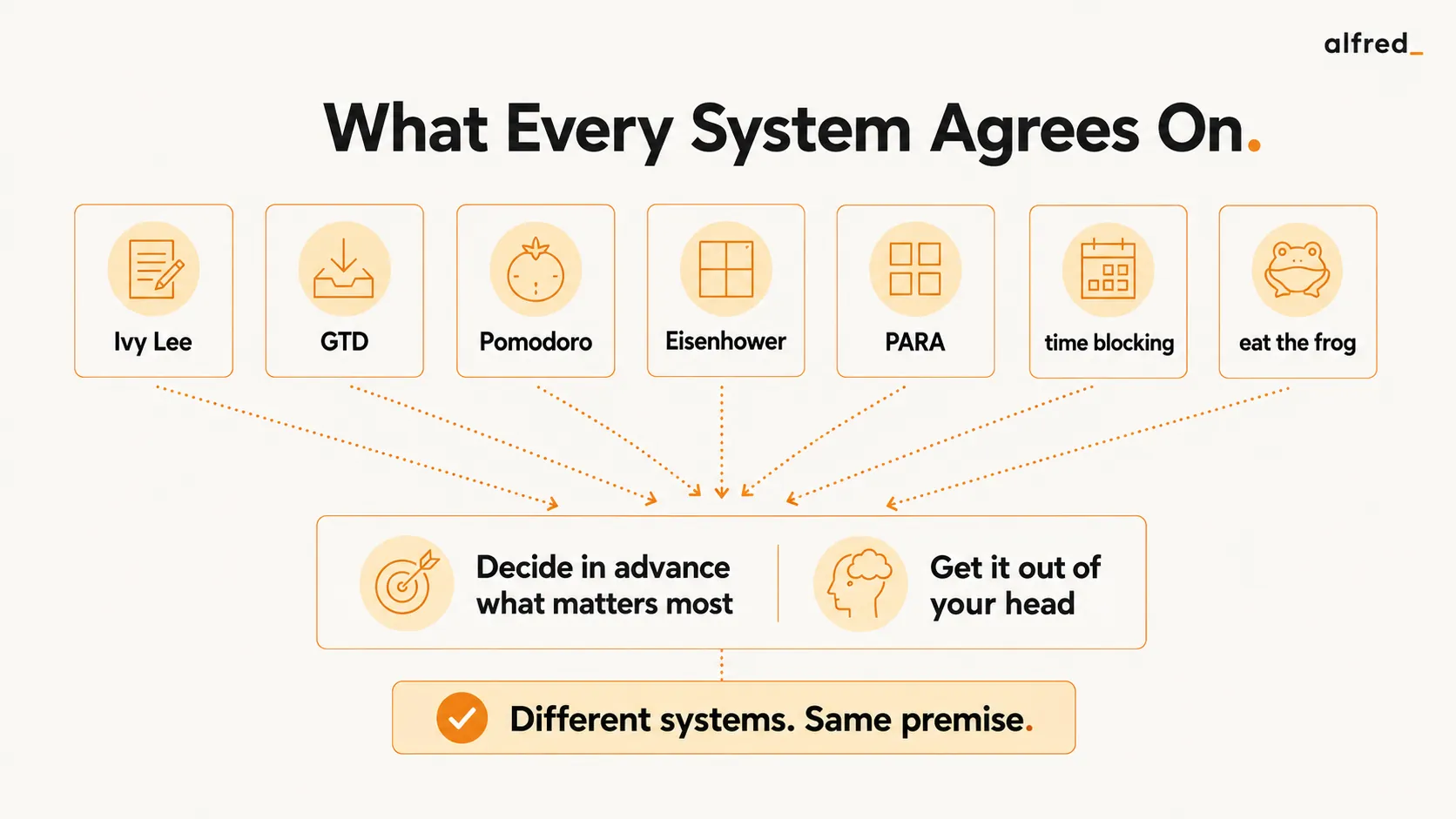 What Every System Agrees On: many productivity methods converge on one premise, decide in advance what matters and get it out of your head.