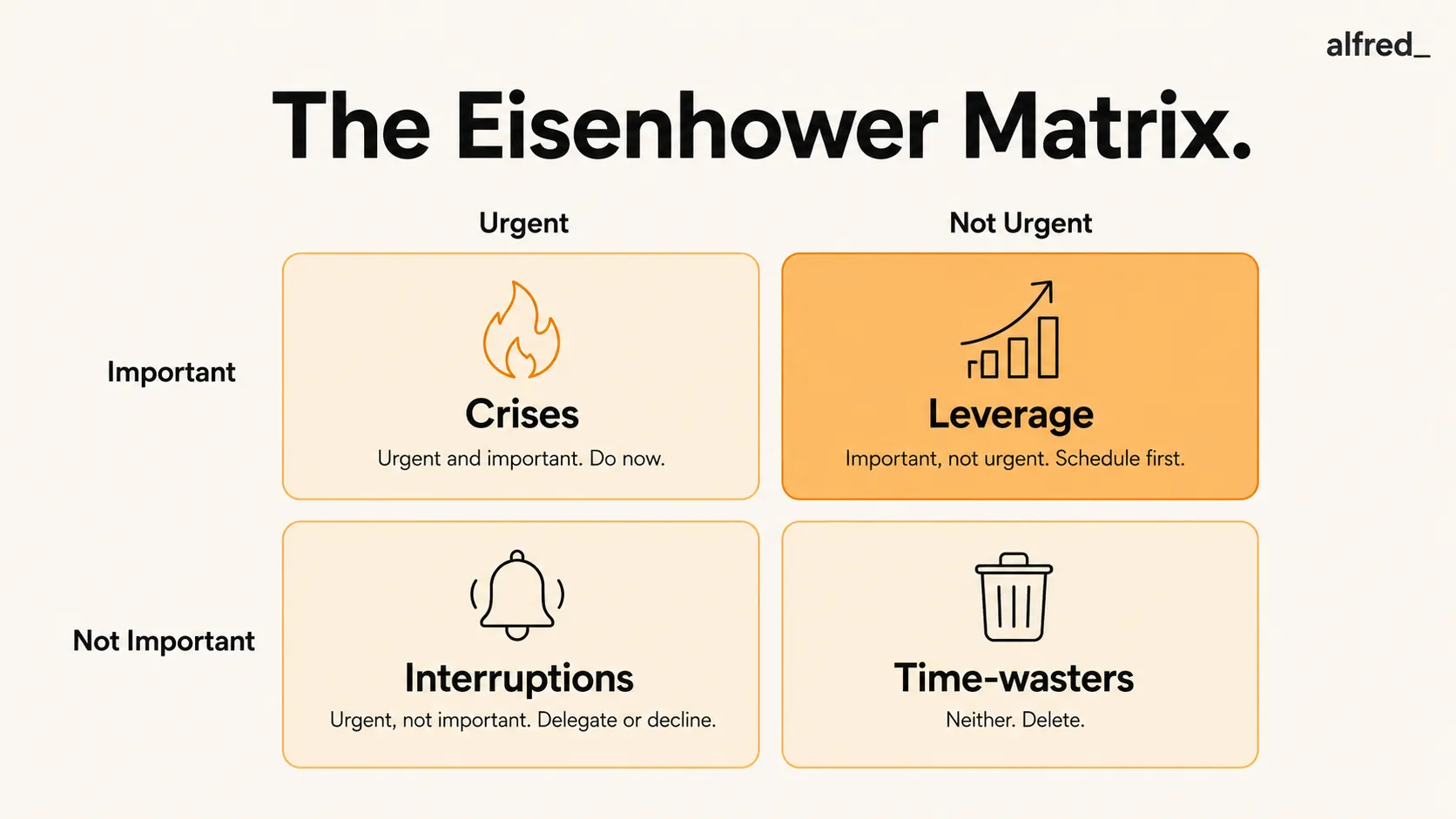 The Eisenhower Matrix: sorting tasks by urgent versus important into four quadrants, with schedule-first Leverage as the standout.