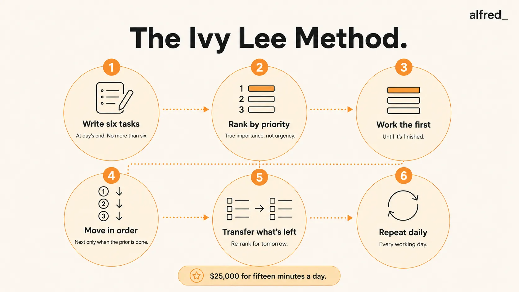 The Ivy Lee Method: write six tasks, rank by priority, work the first to done, then carry unfinished items to tomorrow.