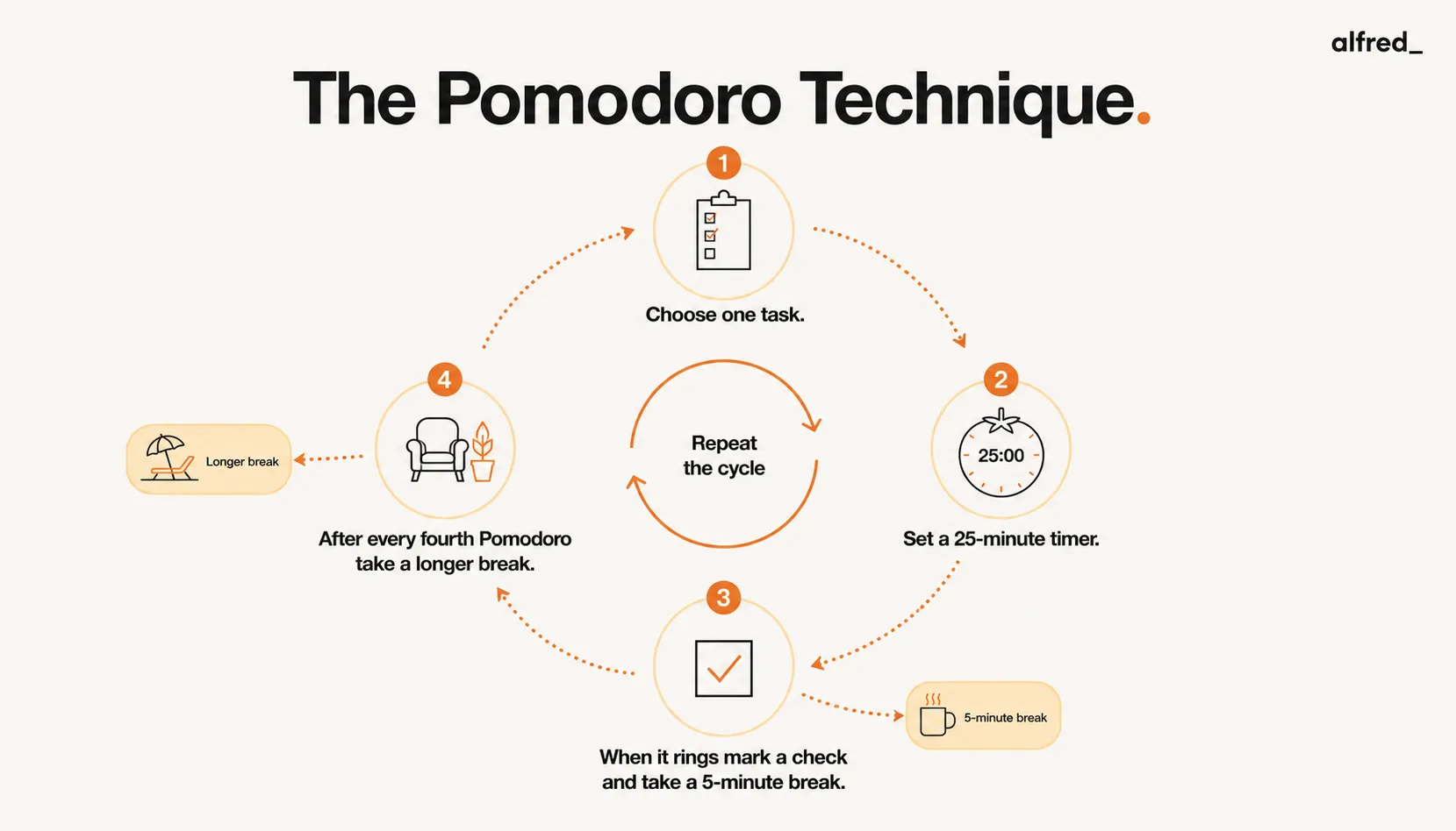 The Pomodoro Technique: a repeating cycle of a 25-minute focus timer, a 5-minute break, and a longer break every fourth round.