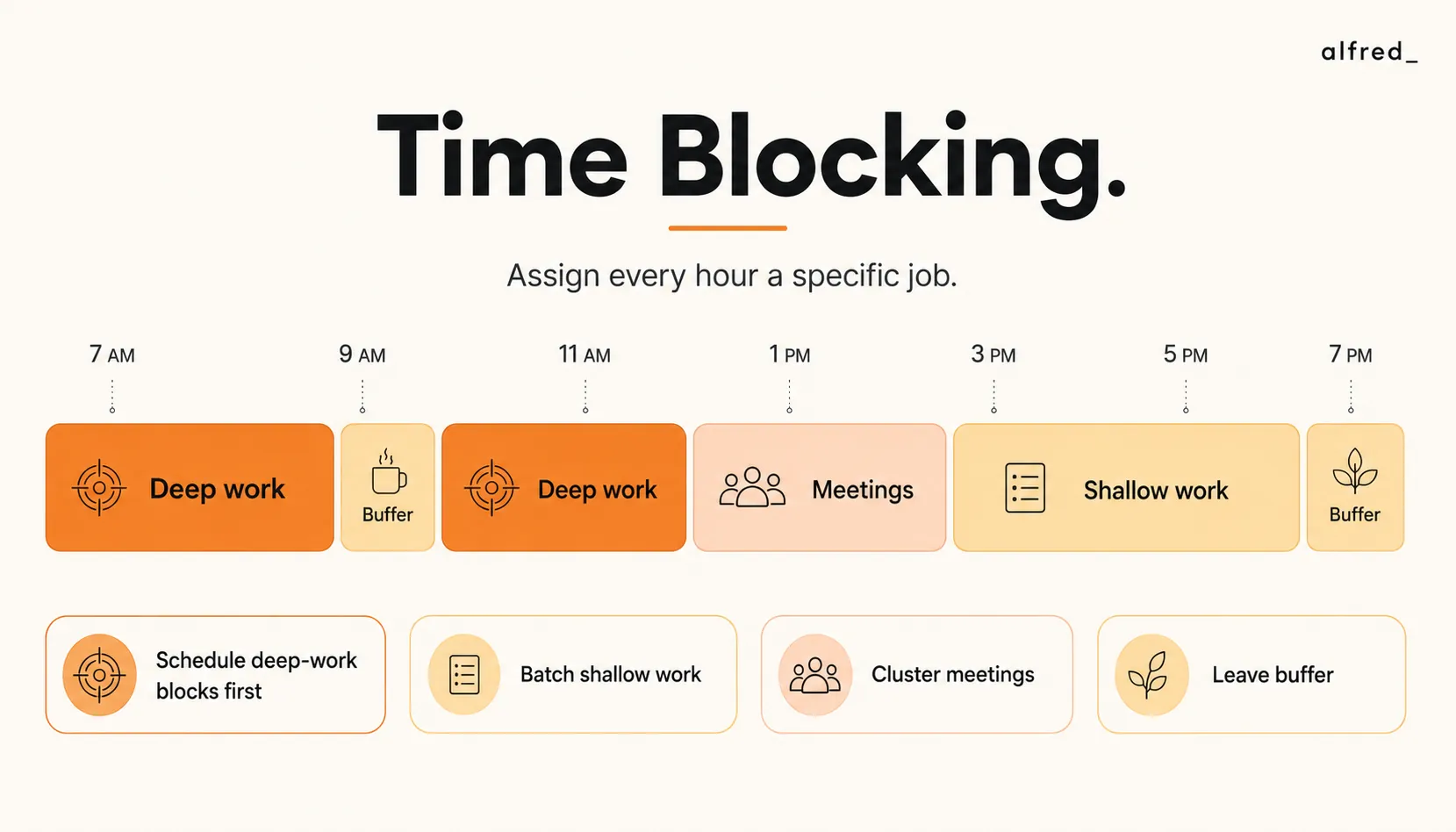 Time Blocking: a day timeline where every hour gets a job, deep work first, then batched shallow work, meetings, and buffer.
