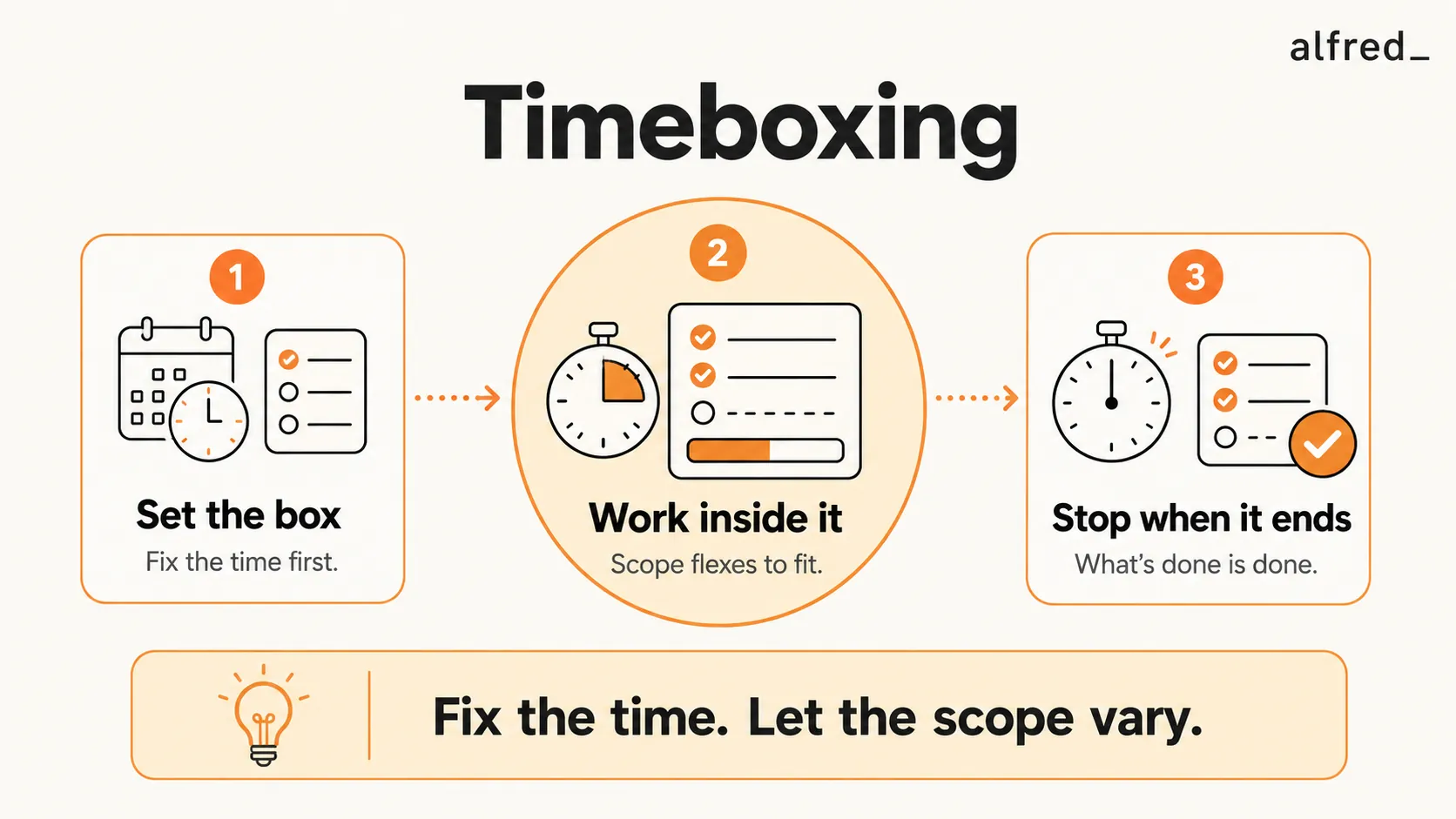 Timeboxing: fix the time and vary the scope, when the box ends, what is done is done.