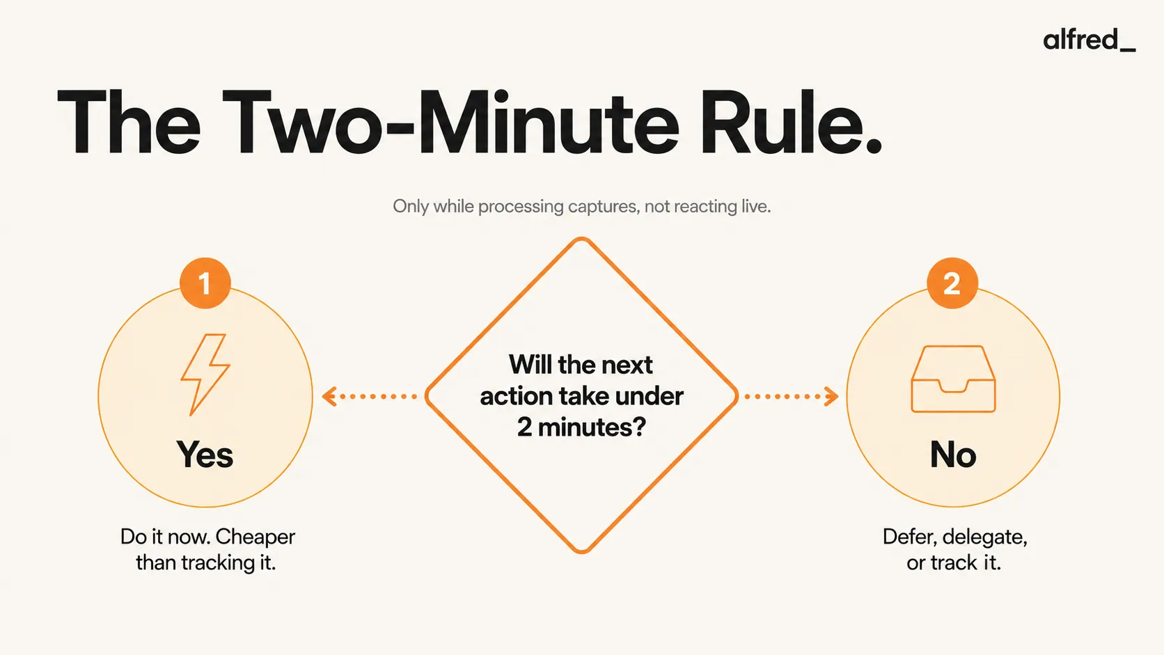 The Two-Minute Rule: if the next action takes under two minutes, do it now, otherwise defer, delegate, or track it.