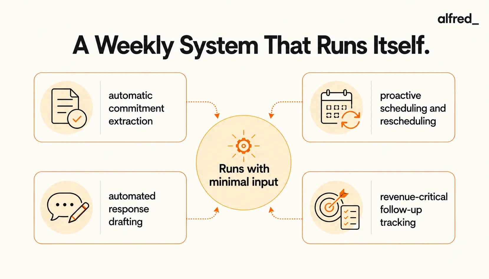 A Weekly System That Runs Itself: commitment extraction, proactive scheduling, automated drafting, and revenue-critical follow-up tracking.