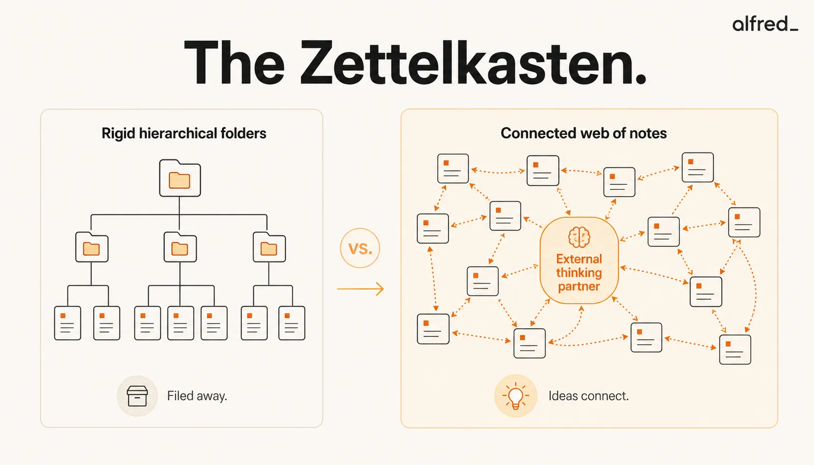 The Zettelkasten: notes linked into a connected web of thought, in contrast to rigid hierarchical folders.
