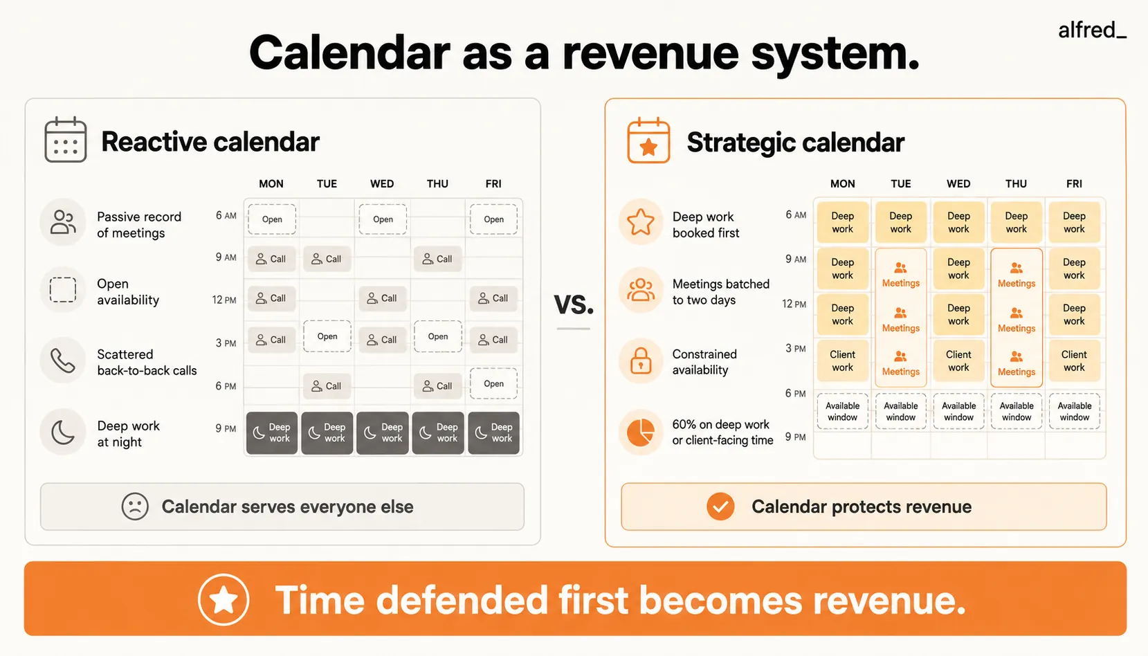 Calendar as a revenue system: a reactive calendar of others' meetings versus a strategic one that defends deep-work blocks first.