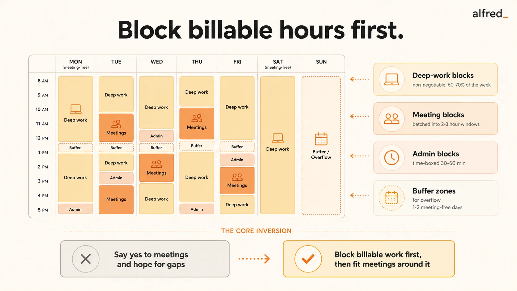 Block billable hours first: a consultant's calendar of deep-work, meeting, admin, and buffer zones, blocking billable work before meetings.