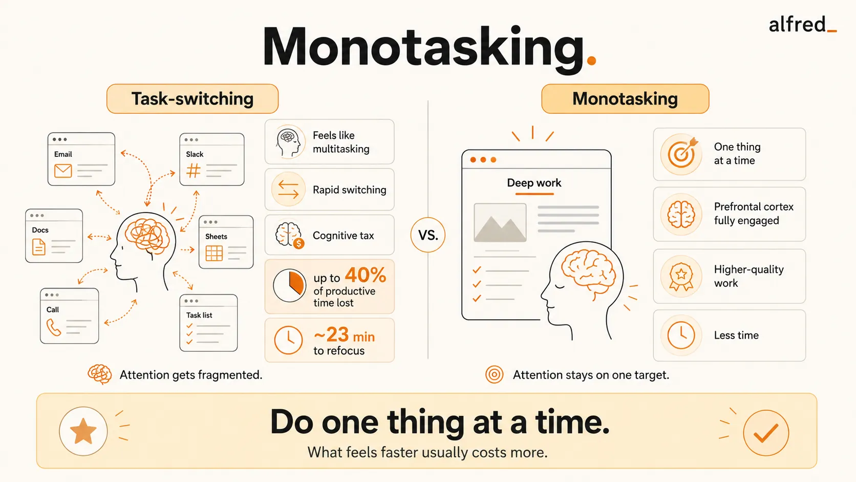 Monotasking: the brain task-switches rather than multitasks, paying a cognitive tax each switch, so focusing on one thing produces better work.