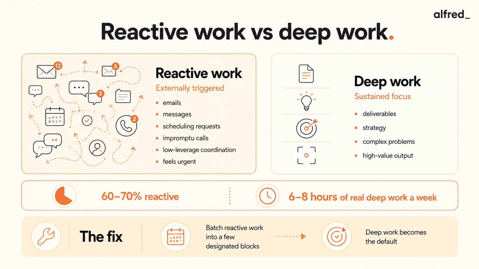Reactive work vs deep work: externally-triggered reactive work crowds out sustained deep work, fixed by batching the reactive into a few blocks.