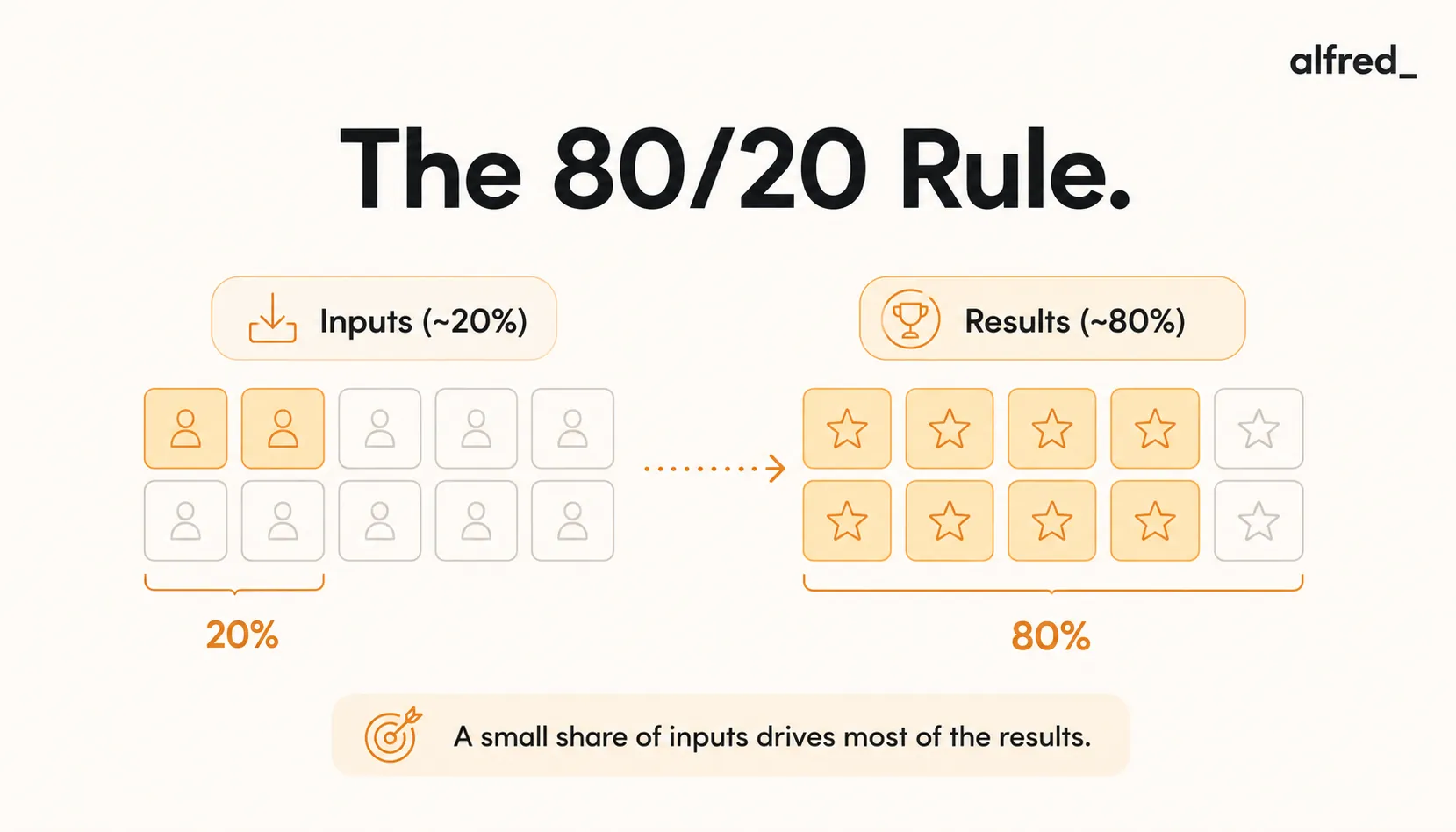 The 80/20 Rule: a small share of inputs, about 20 percent, drives most of the results, about 80 percent.
