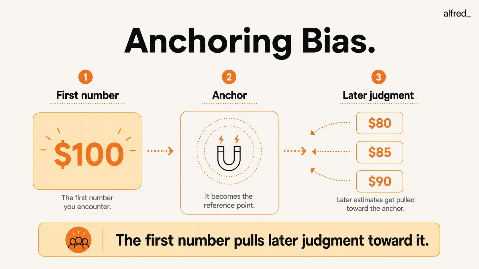 Anchoring Bias: the first number you encounter pulls every later judgment toward it.
