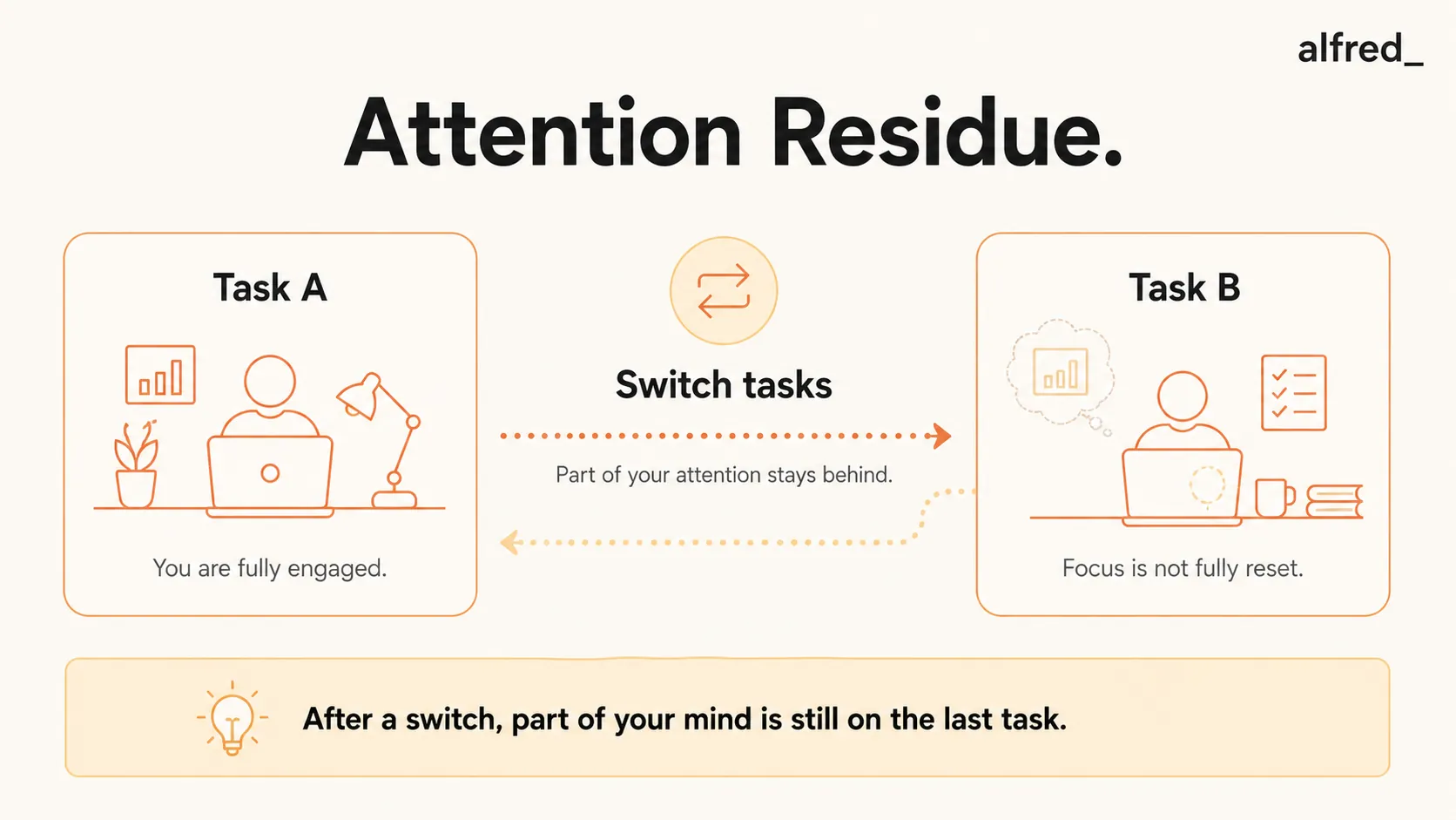 Attention Residue: when you switch tasks, part of your attention stays stuck on the previous one.