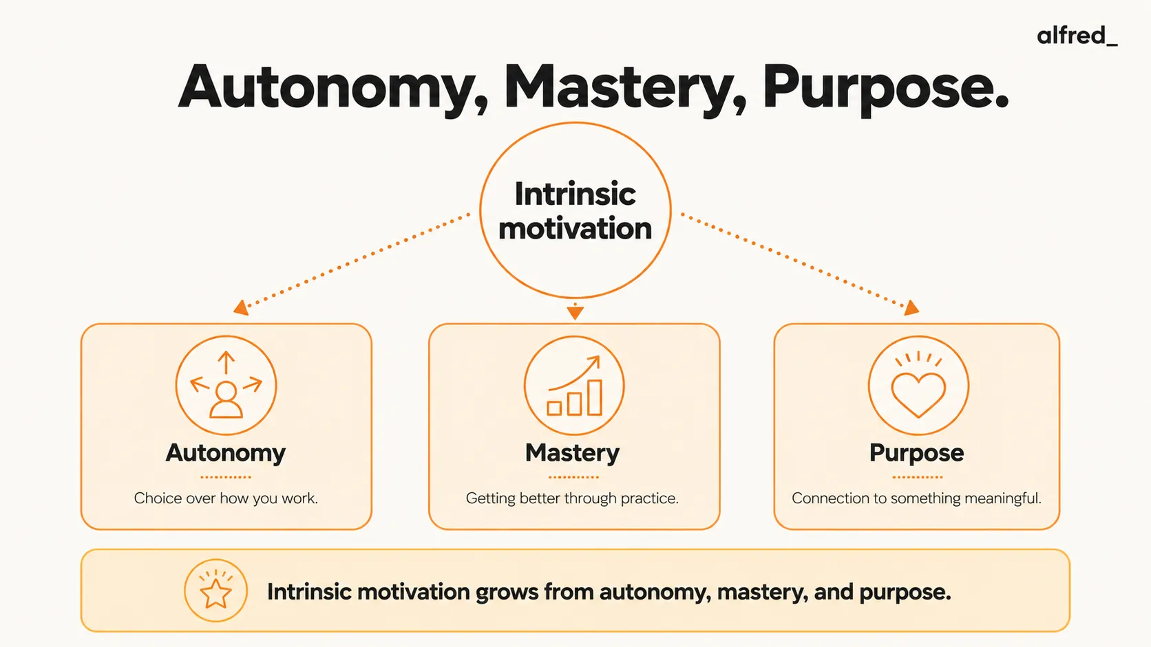 Autonomy, Mastery, Purpose: the three drivers of intrinsic motivation shown as parallel pillars.