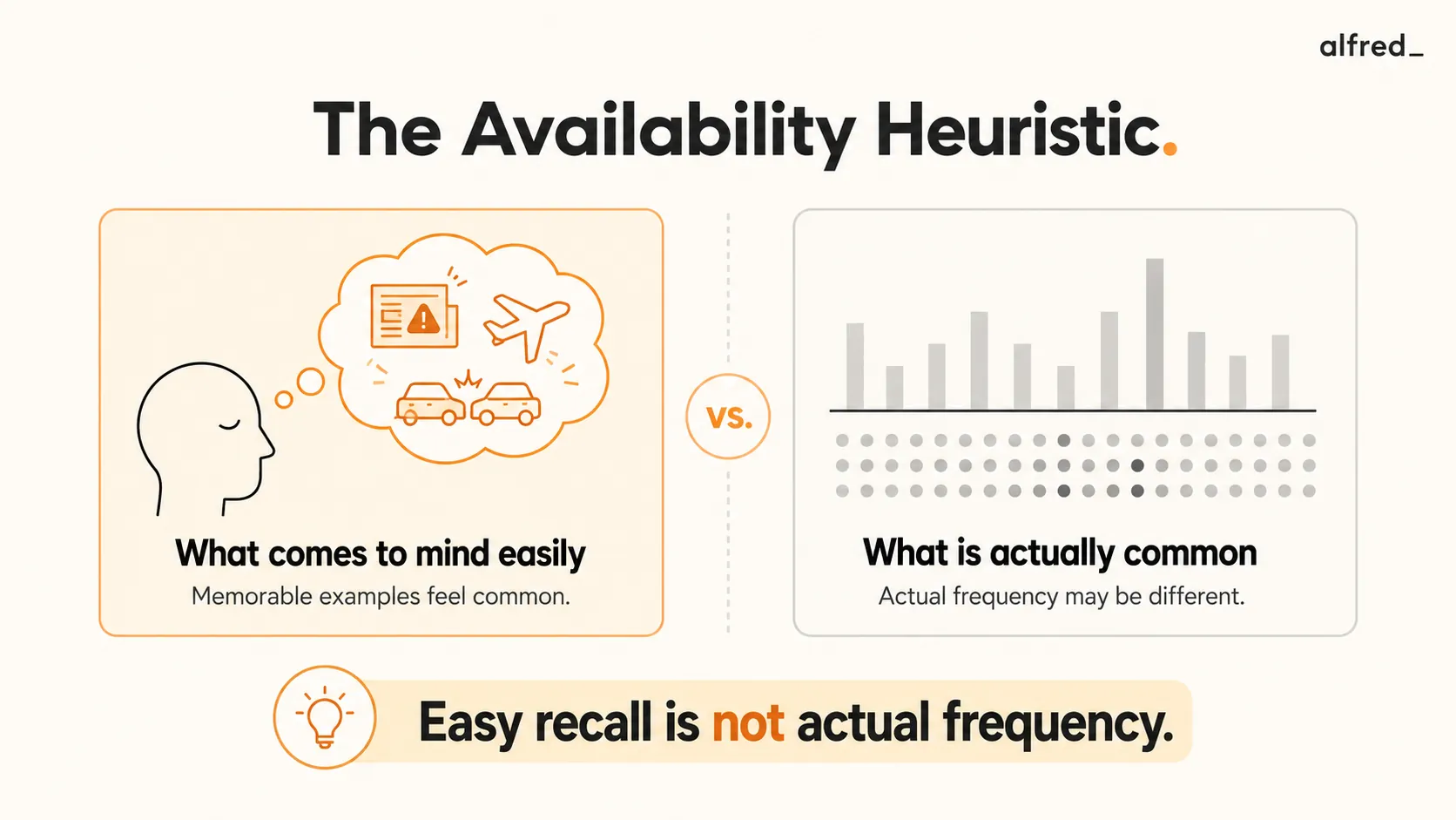 The Availability Heuristic: we judge how common something is by how easily examples come to mind, not by actual frequency.