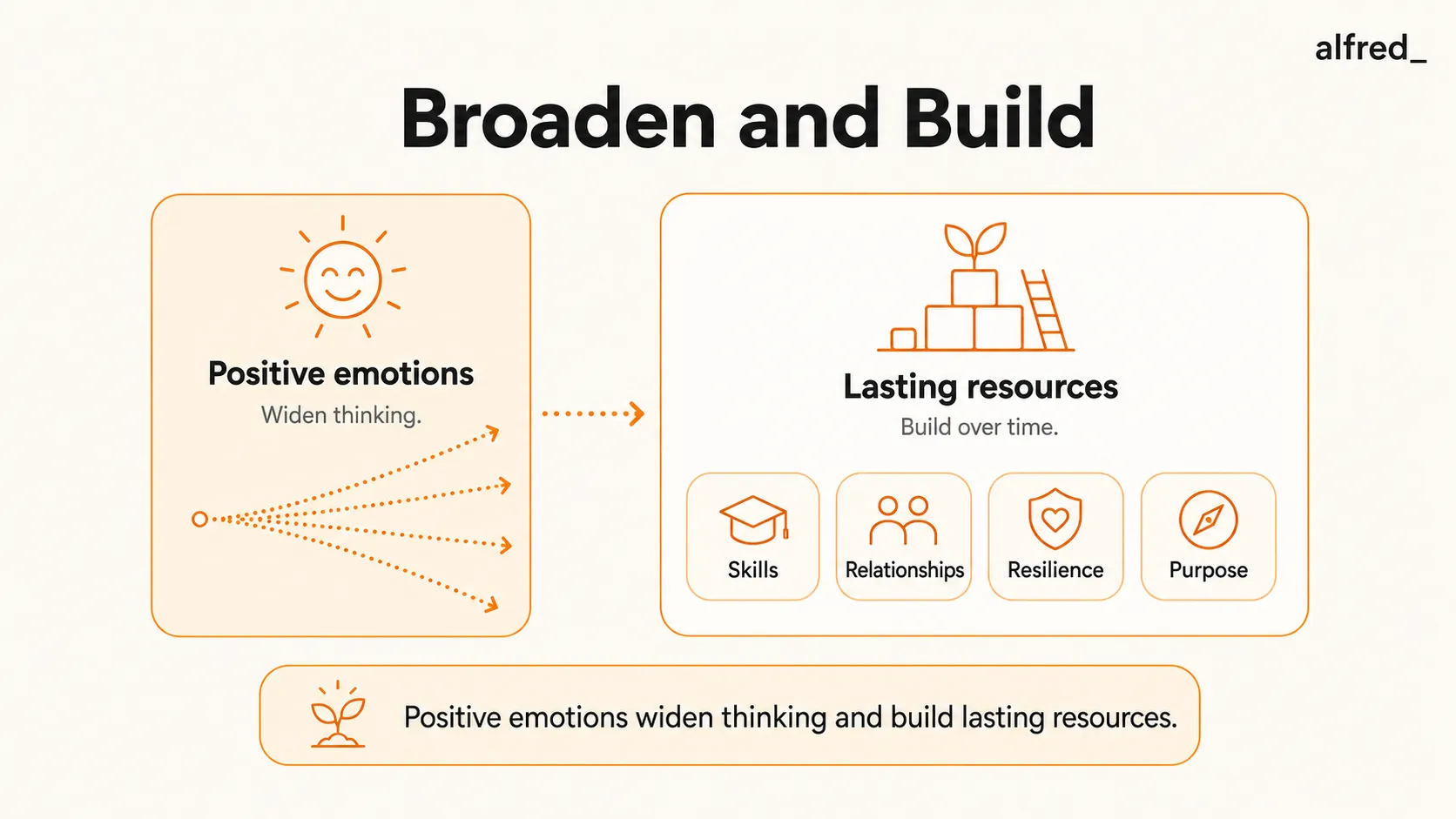 Broaden and Build: positive emotions widen your thinking in the moment and build lasting resources over time.